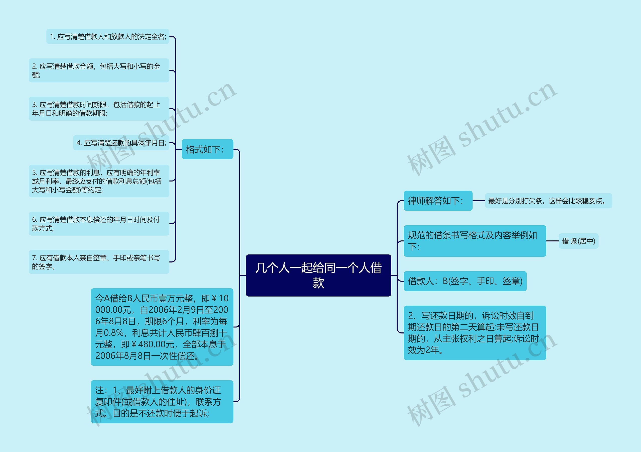 几个人一起给同一个人借款思维导图