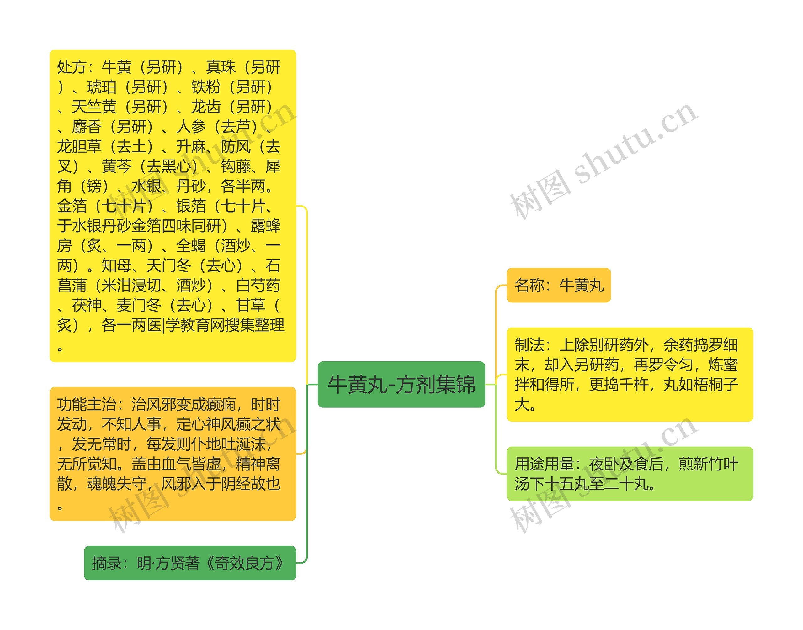 牛黄丸-方剂集锦思维导图高清图 牛黄丸-方剂集锦思维导图