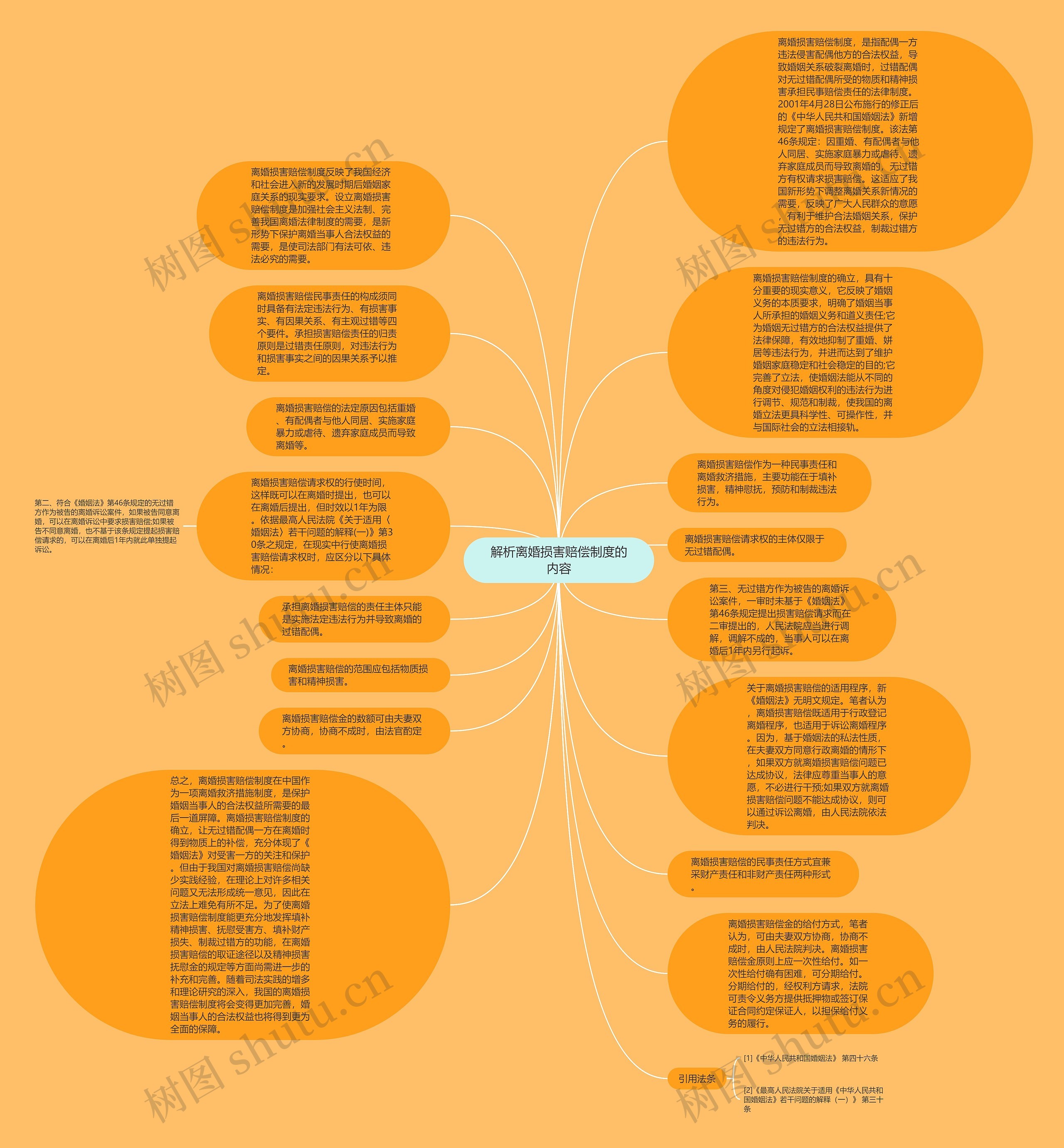 解析离婚损害赔偿制度的内容思维导图