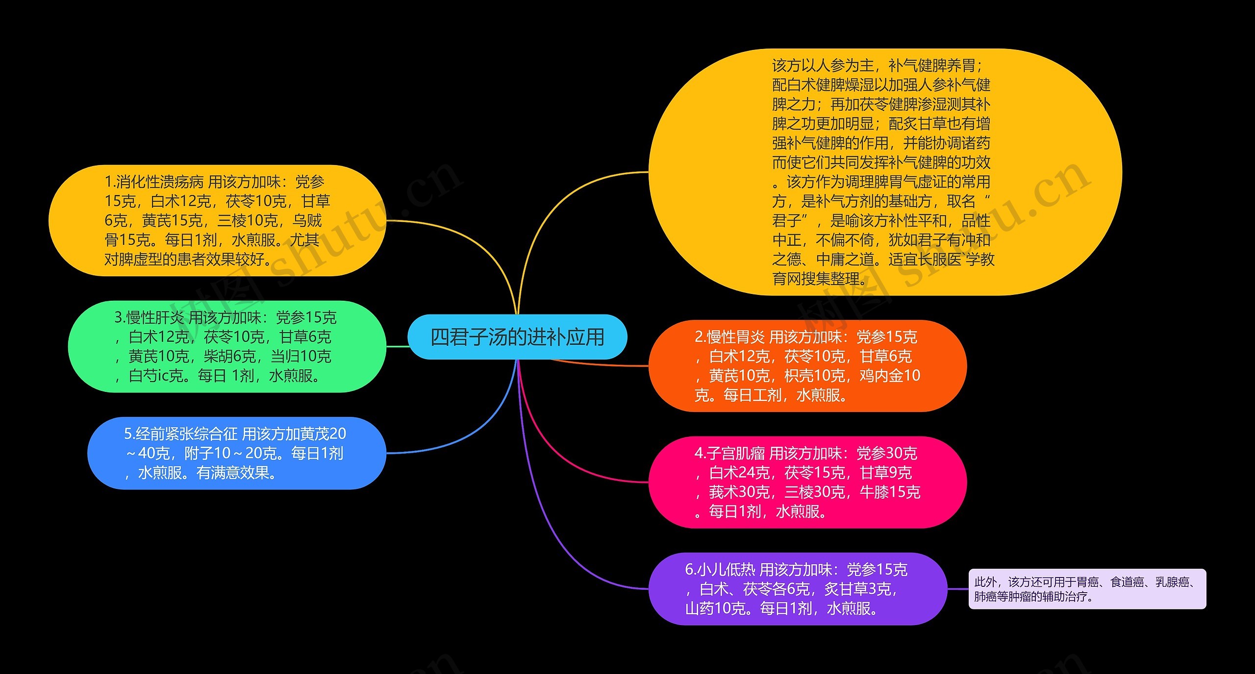 四君子汤的进补应用