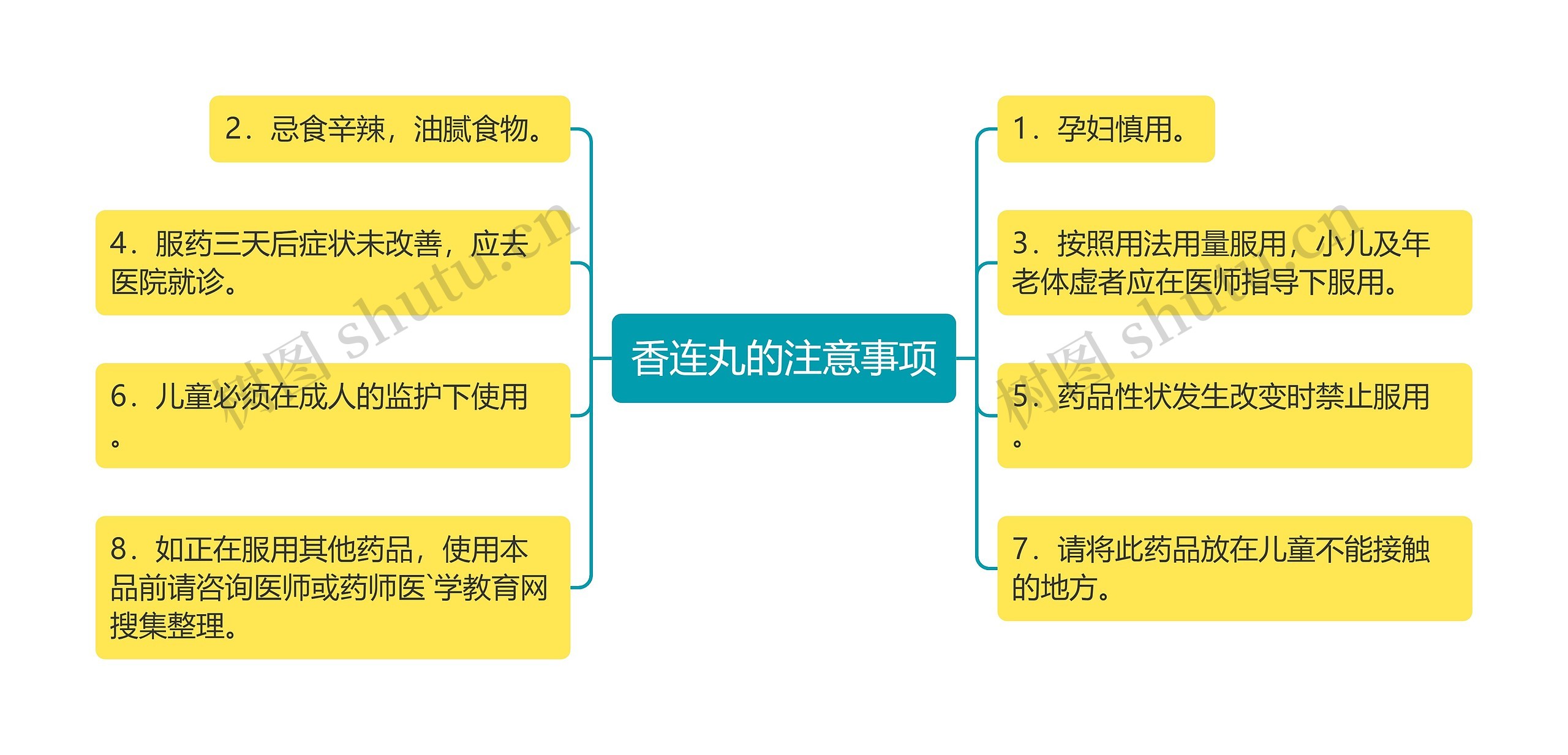 香连丸的注意事项思维导图