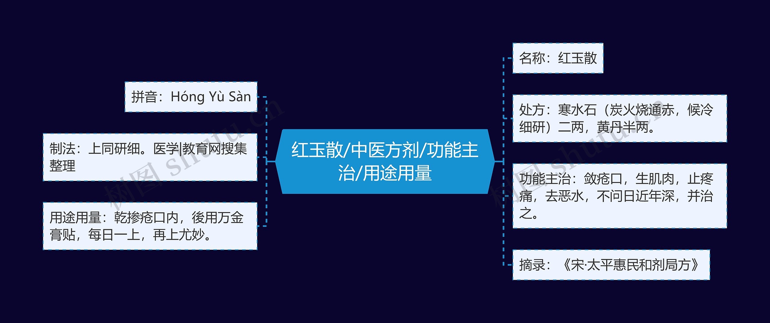 红玉散/中医方剂/功能主治/用途用量思维导图