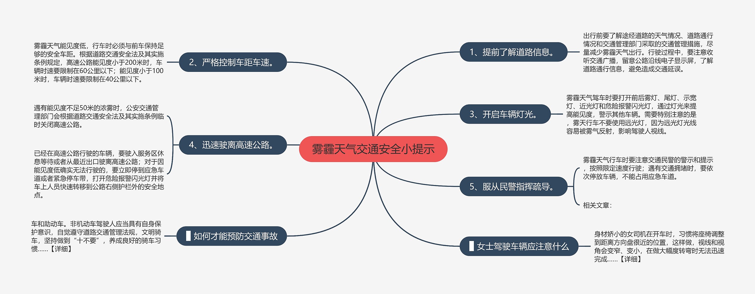 雾霾天气交通安全小提示思维导图