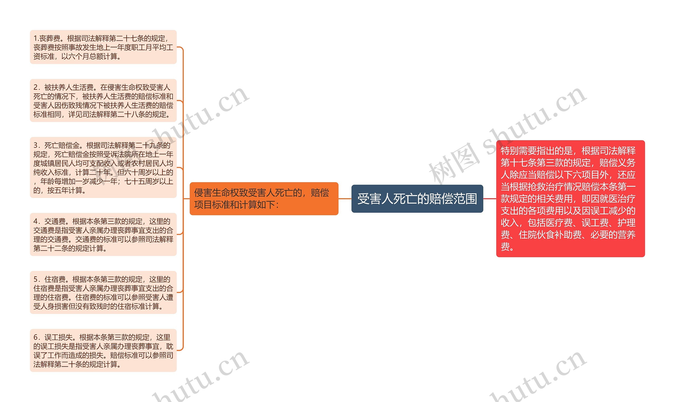 受害人死亡的赔偿范围思维导图