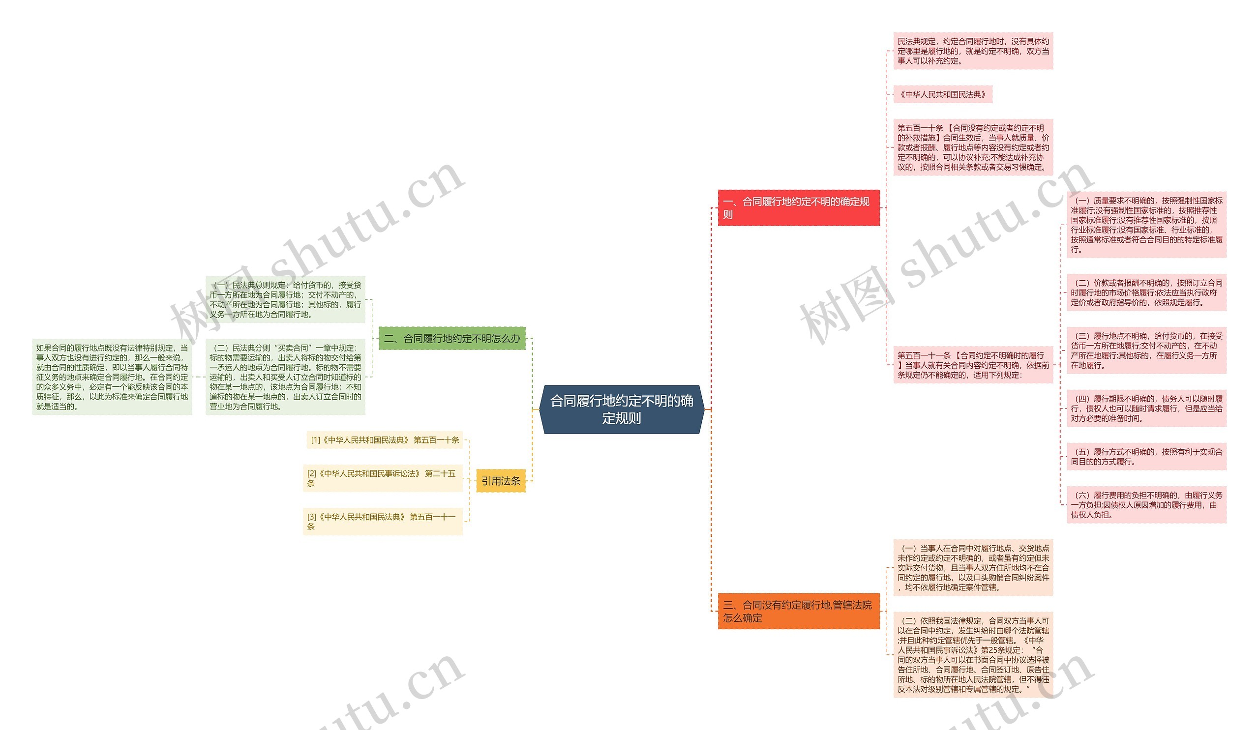 合同履行地约定不明的确定规则 合同履行地约定不明的确定规则