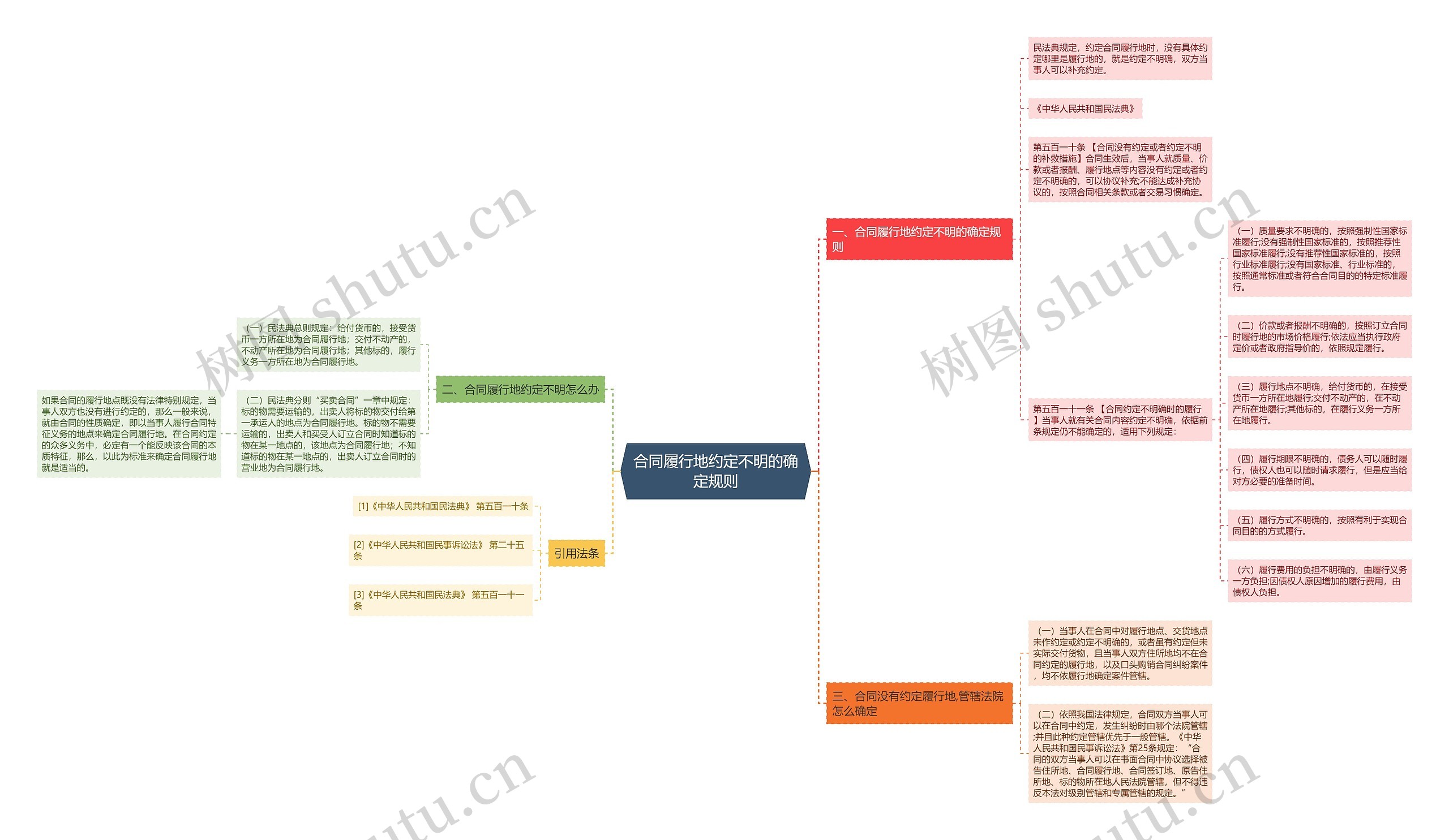 合同履行地约定不明的确定规则思维导图