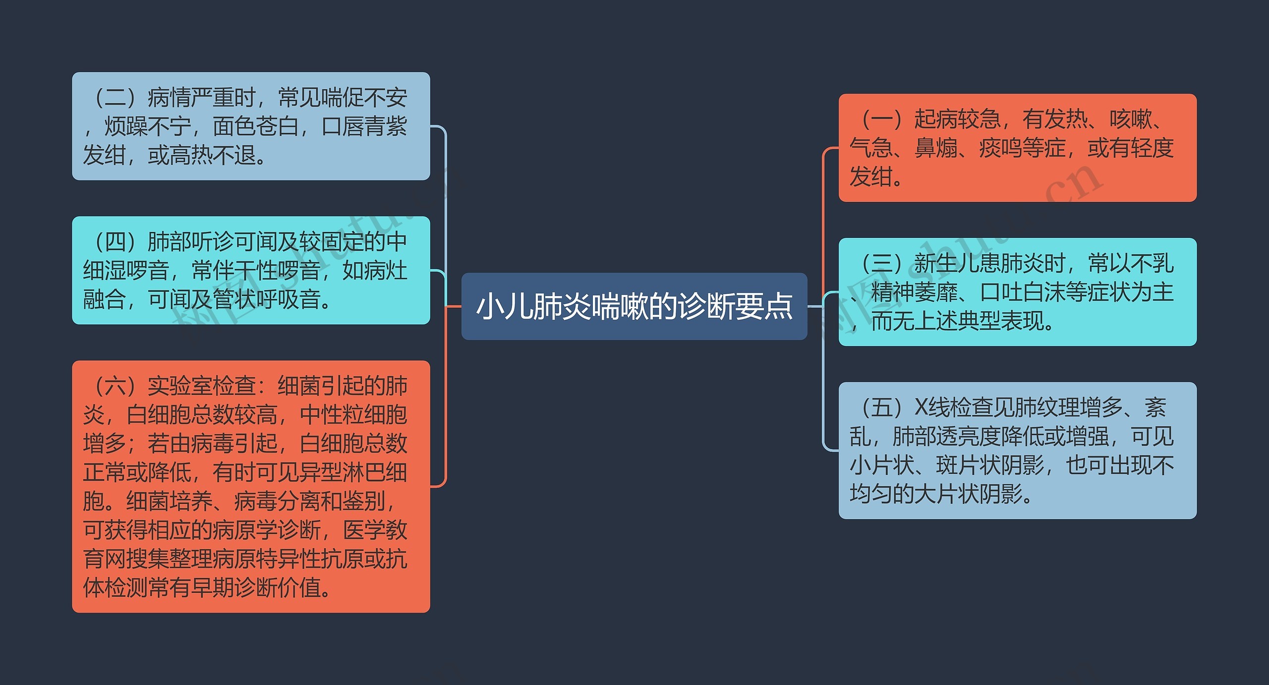 小儿肺炎喘嗽的诊断要点思维导图