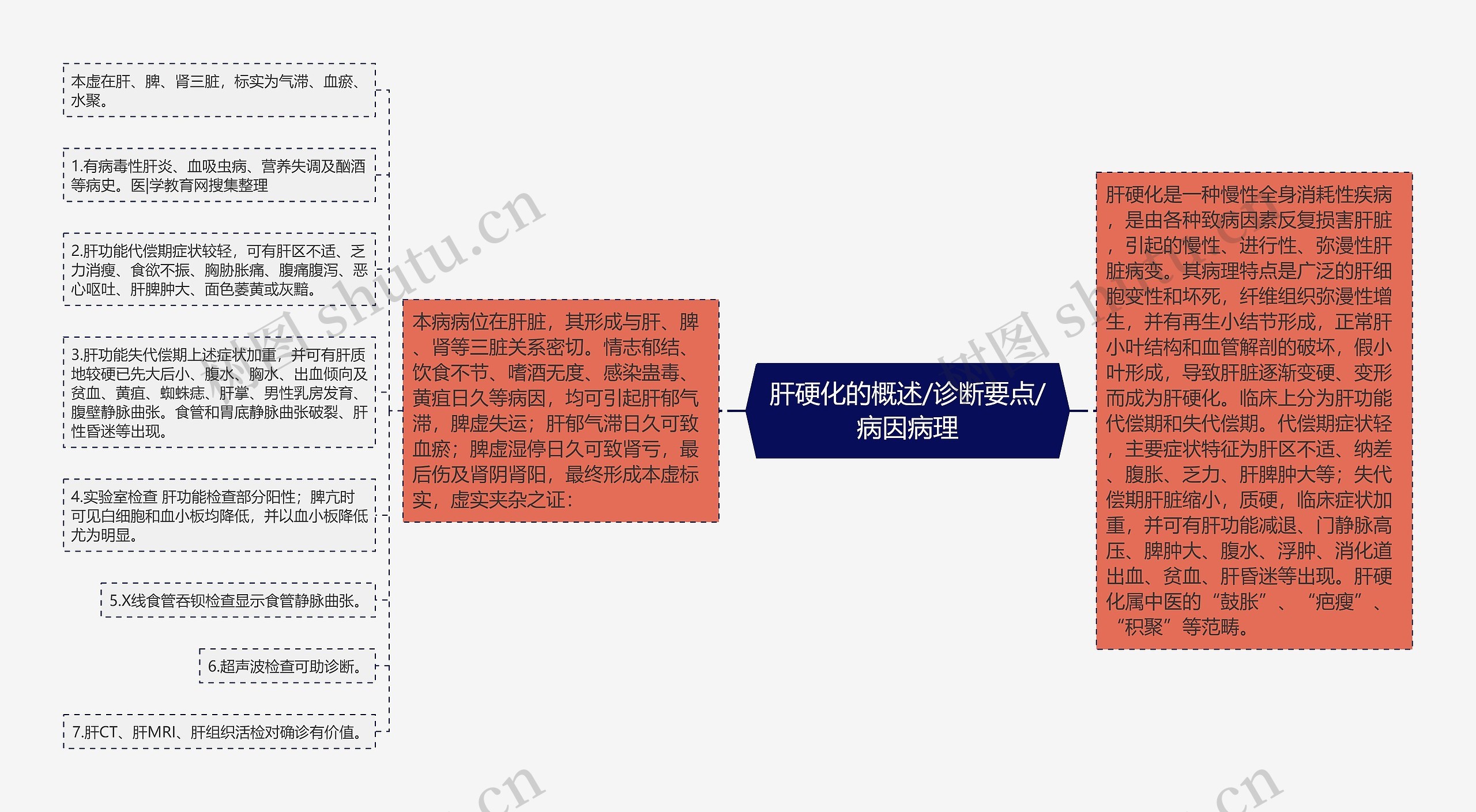 肝硬化的概述/诊断要点/病因病理思维导图