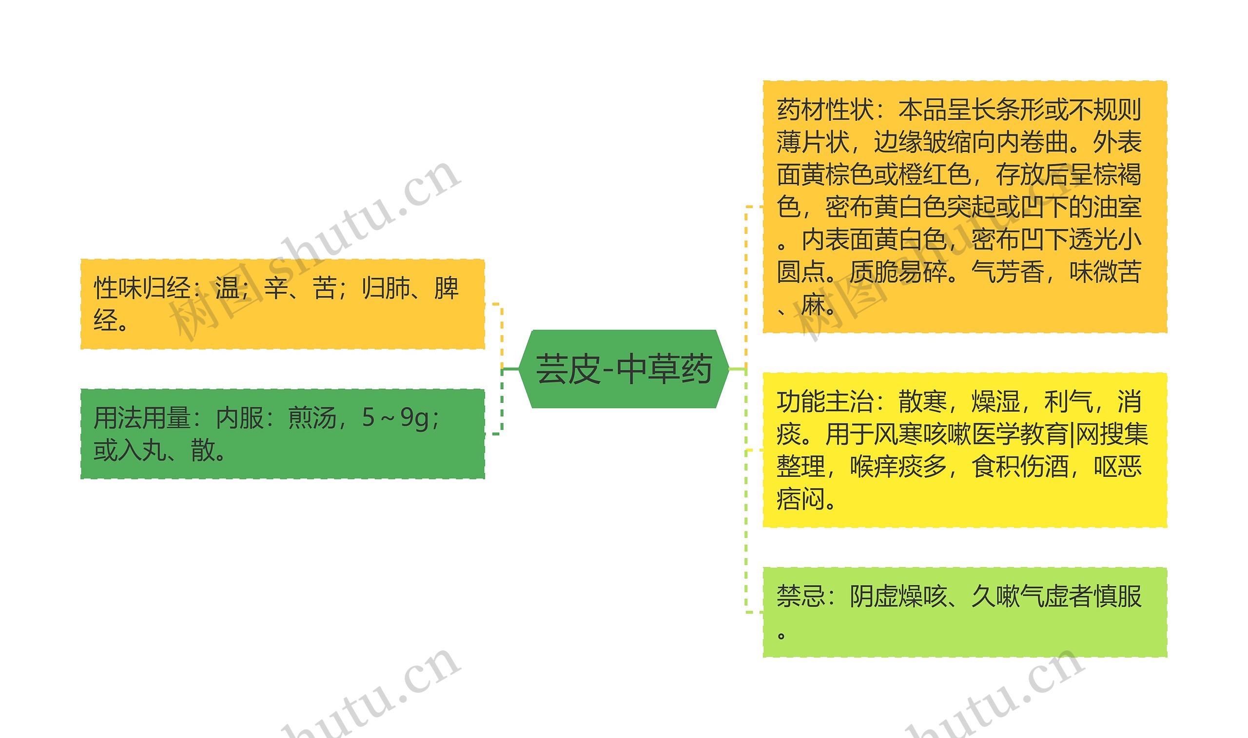 芸皮-中草药思维导图