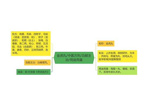 金虎丸/中医方剂/功能主治/用途用量