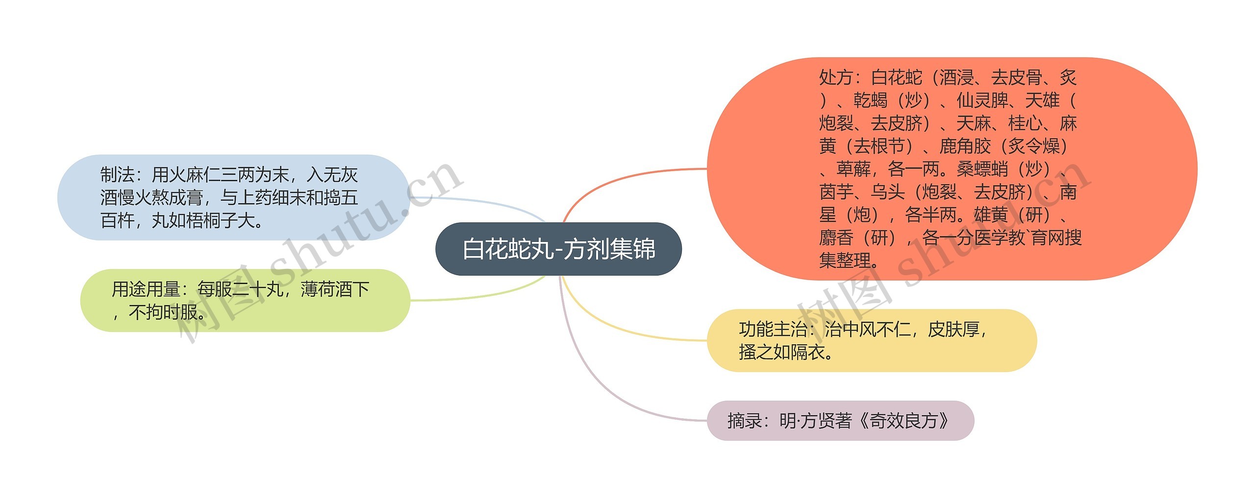 白花蛇丸-方剂集锦