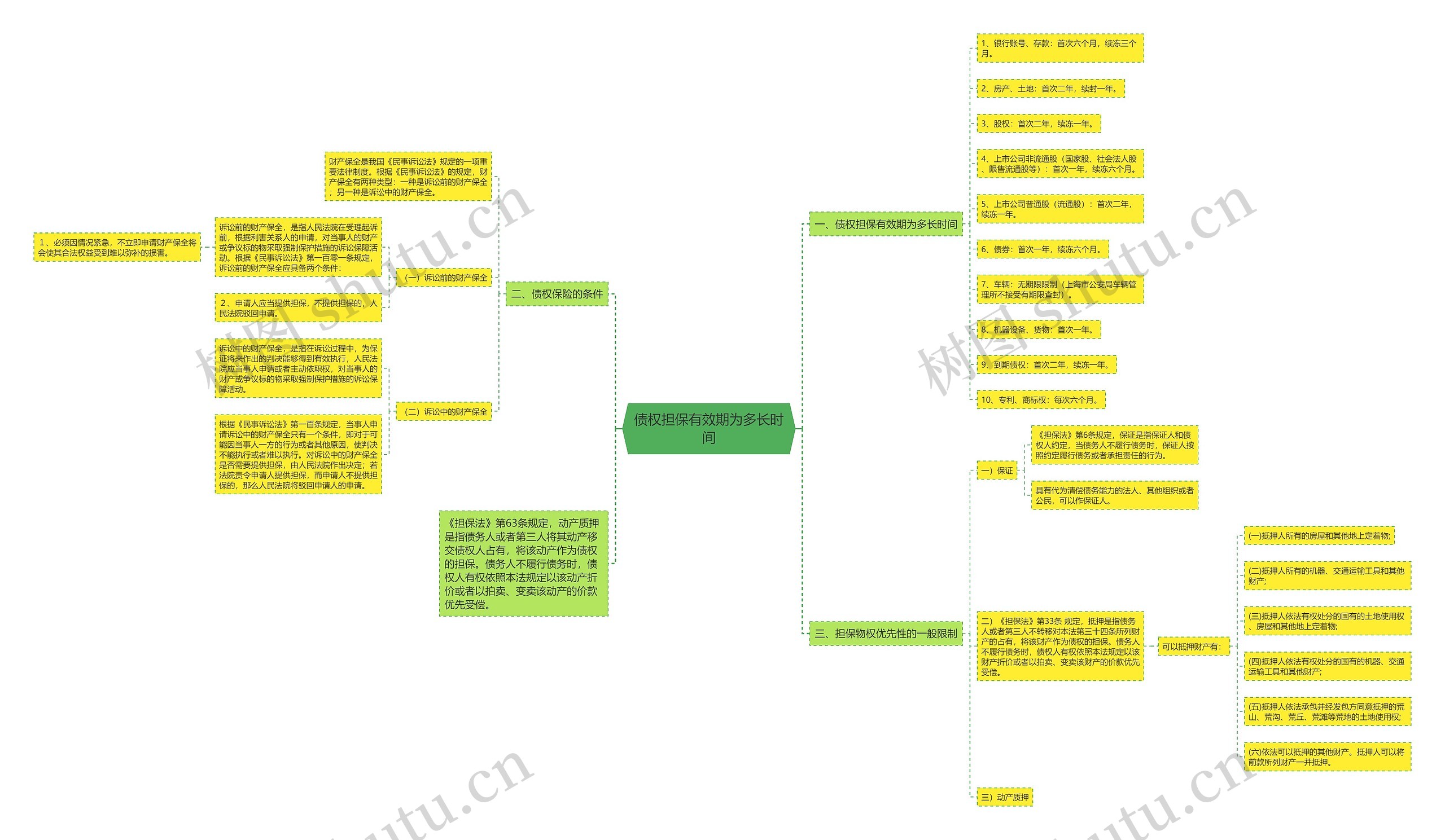 债权担保有效期为多长时间思维导图