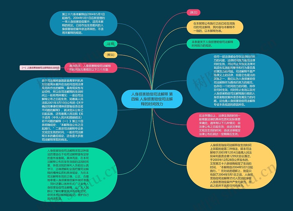 人身损害赔偿司法解释 第四编 人身损害赔偿司法解释的时间效力思维导图_编号p7085793-TreeMind树图