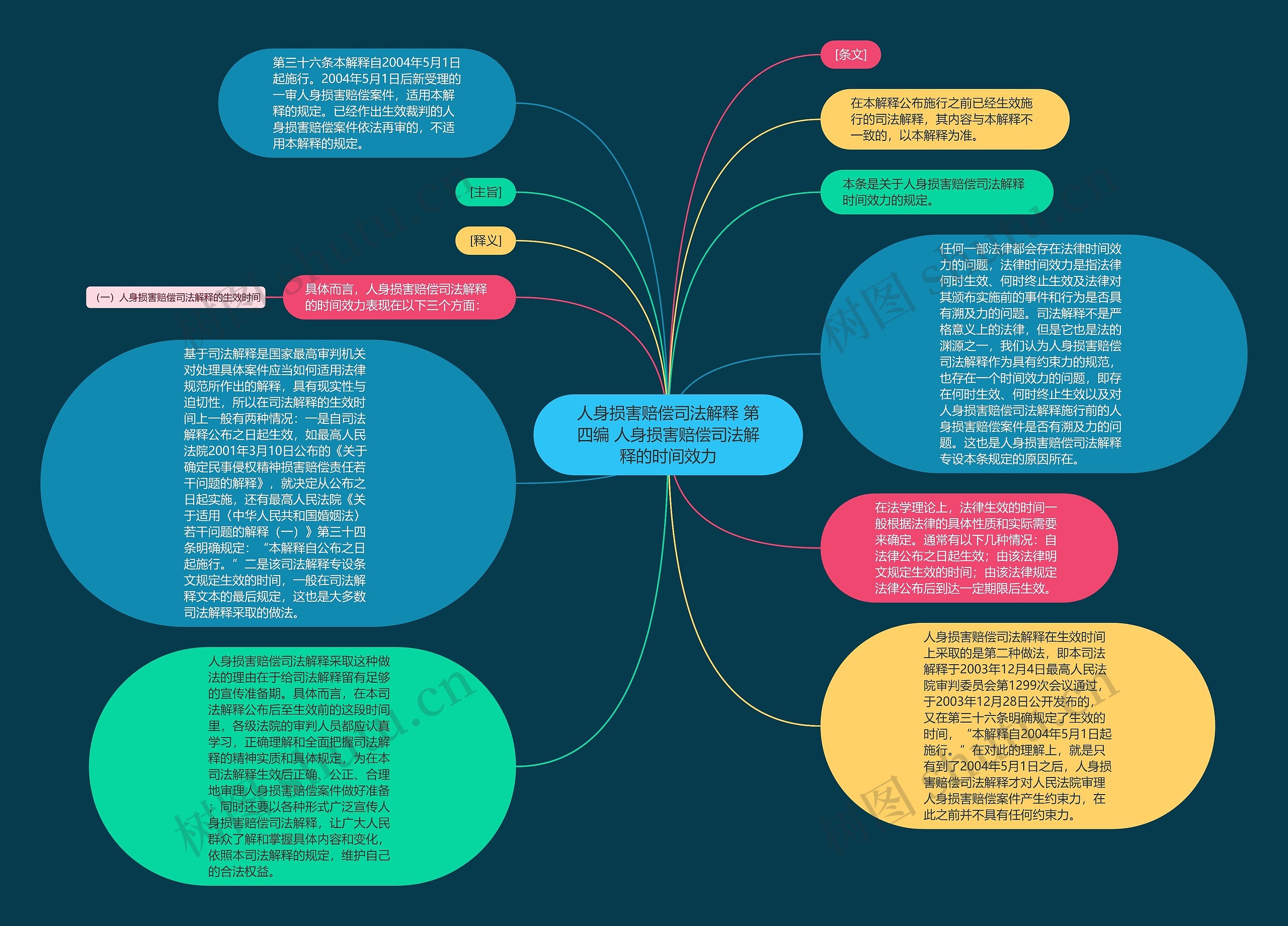 人身损害赔偿司法解释 第四编 人身损害赔偿司法解释的时间效力思维导图