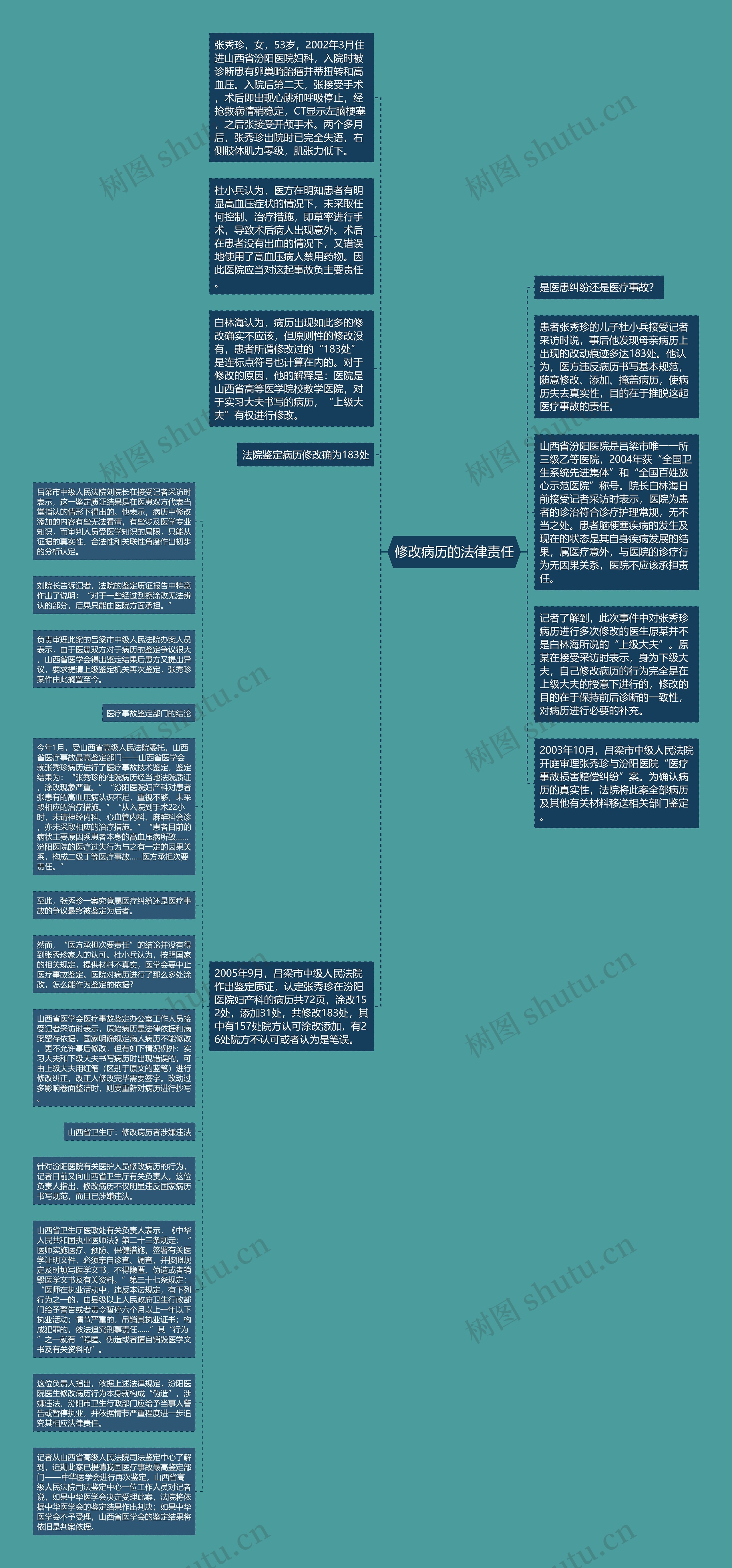 修改病历的法律责任思维导图