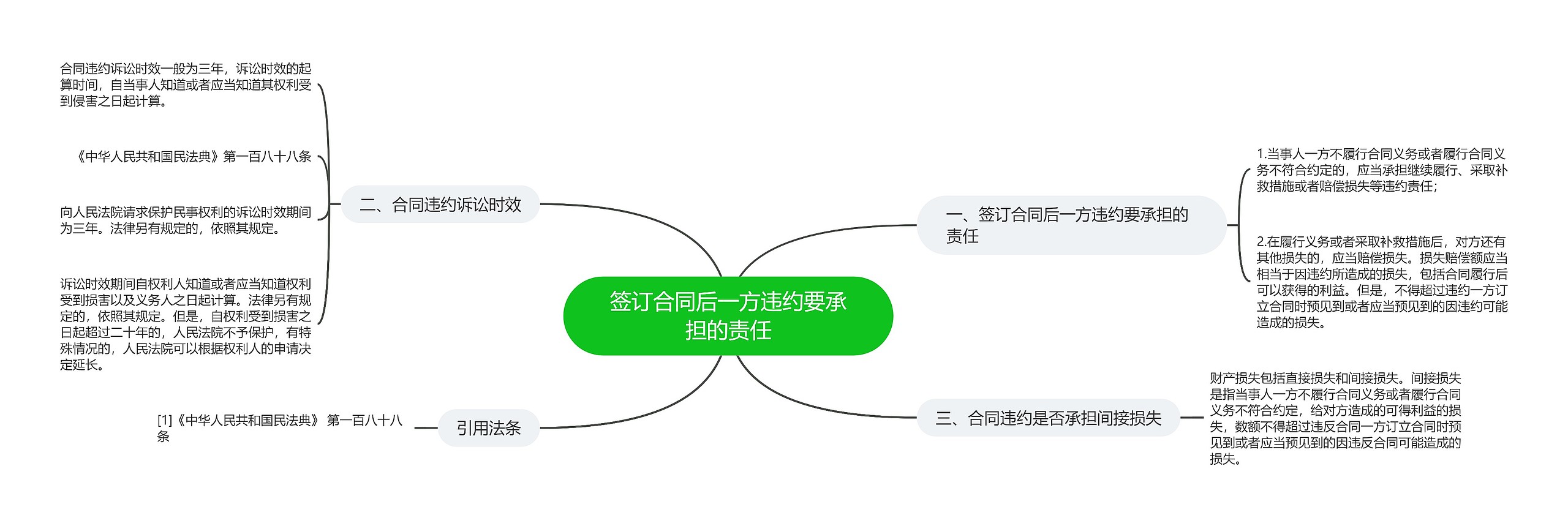 签订合同后一方违约要承担的责任