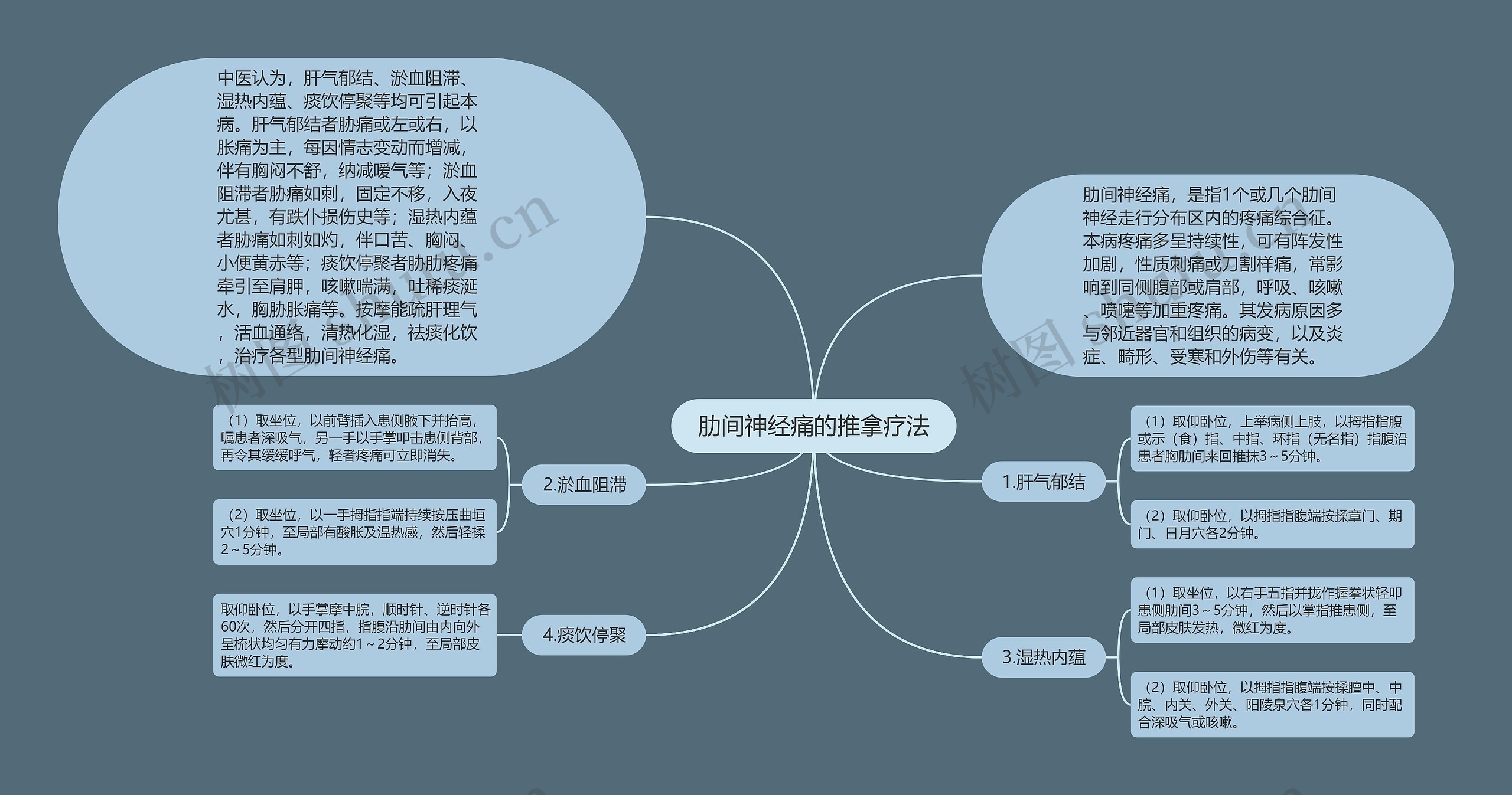 肋间神经痛的推拿疗法思维导图