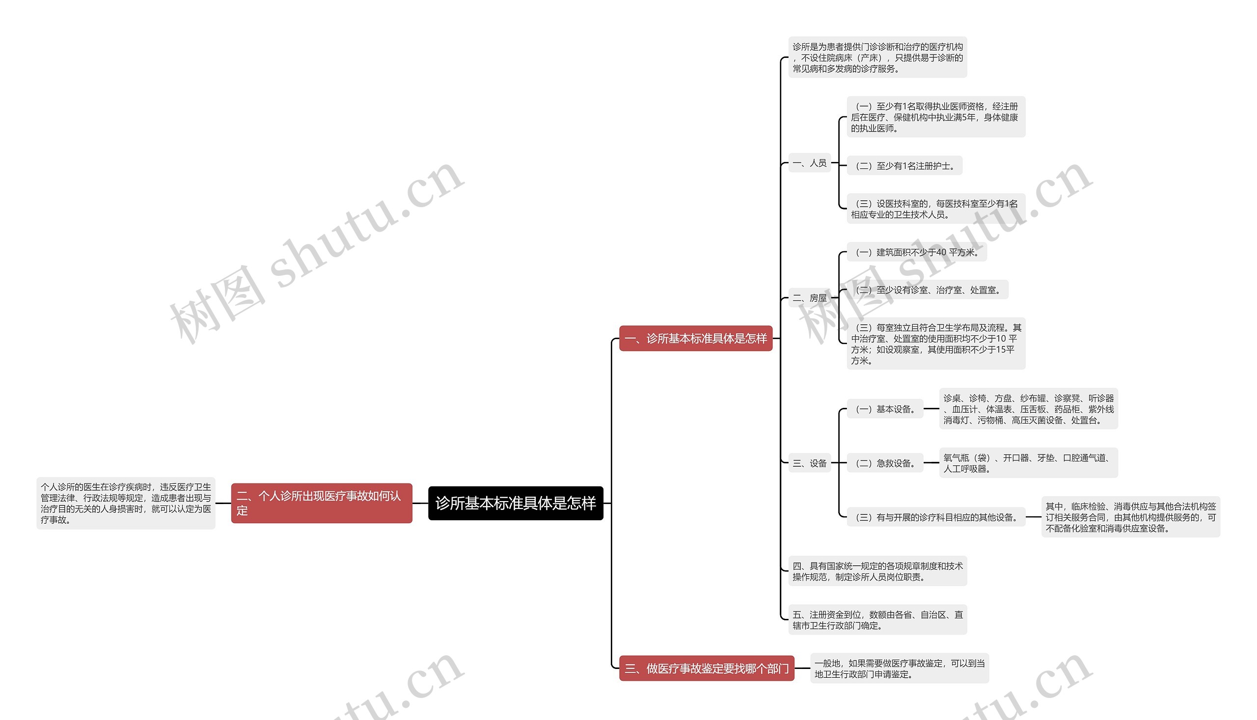 诊所基本标准具体是怎样思维导图
