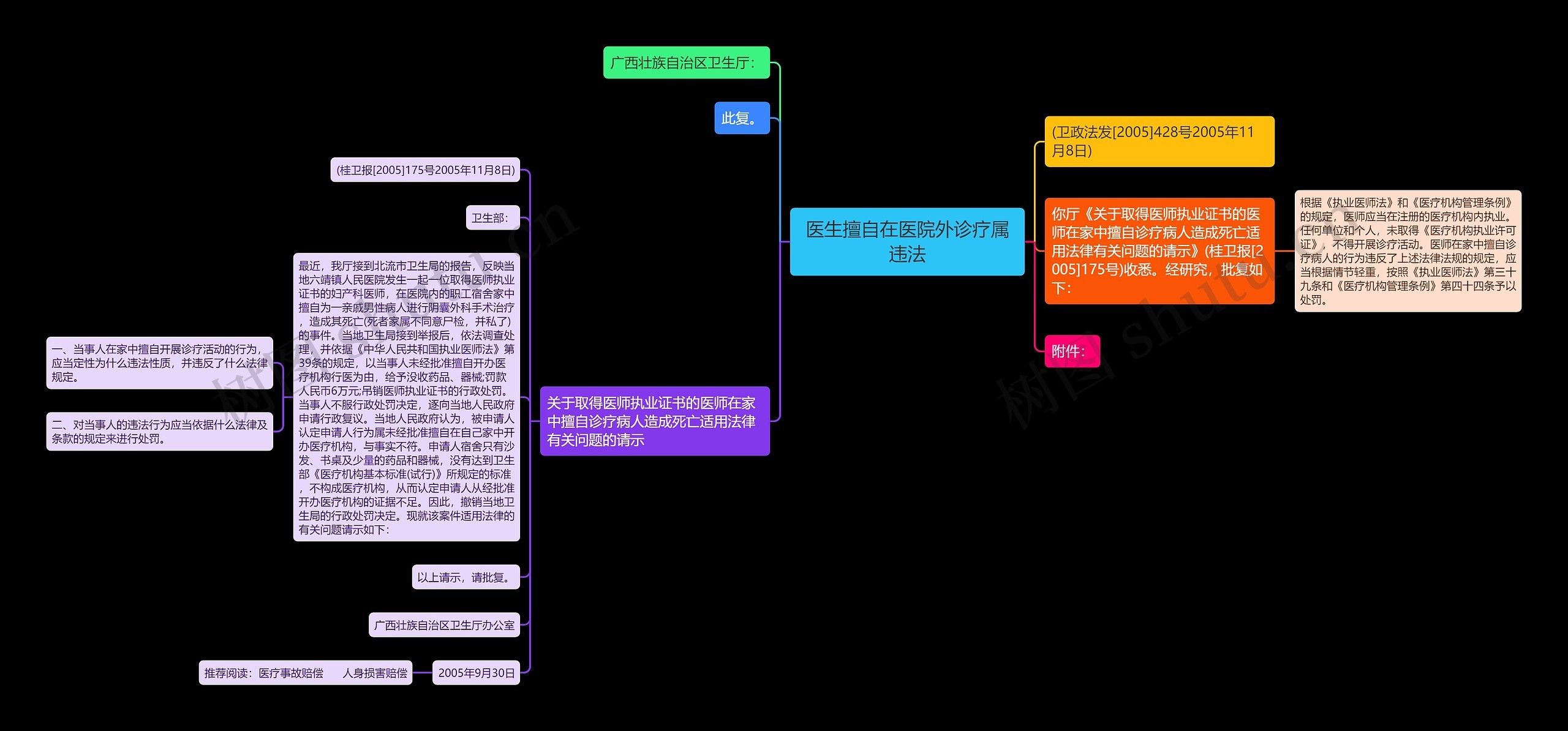 医生擅自在医院外诊疗属违法思维导图