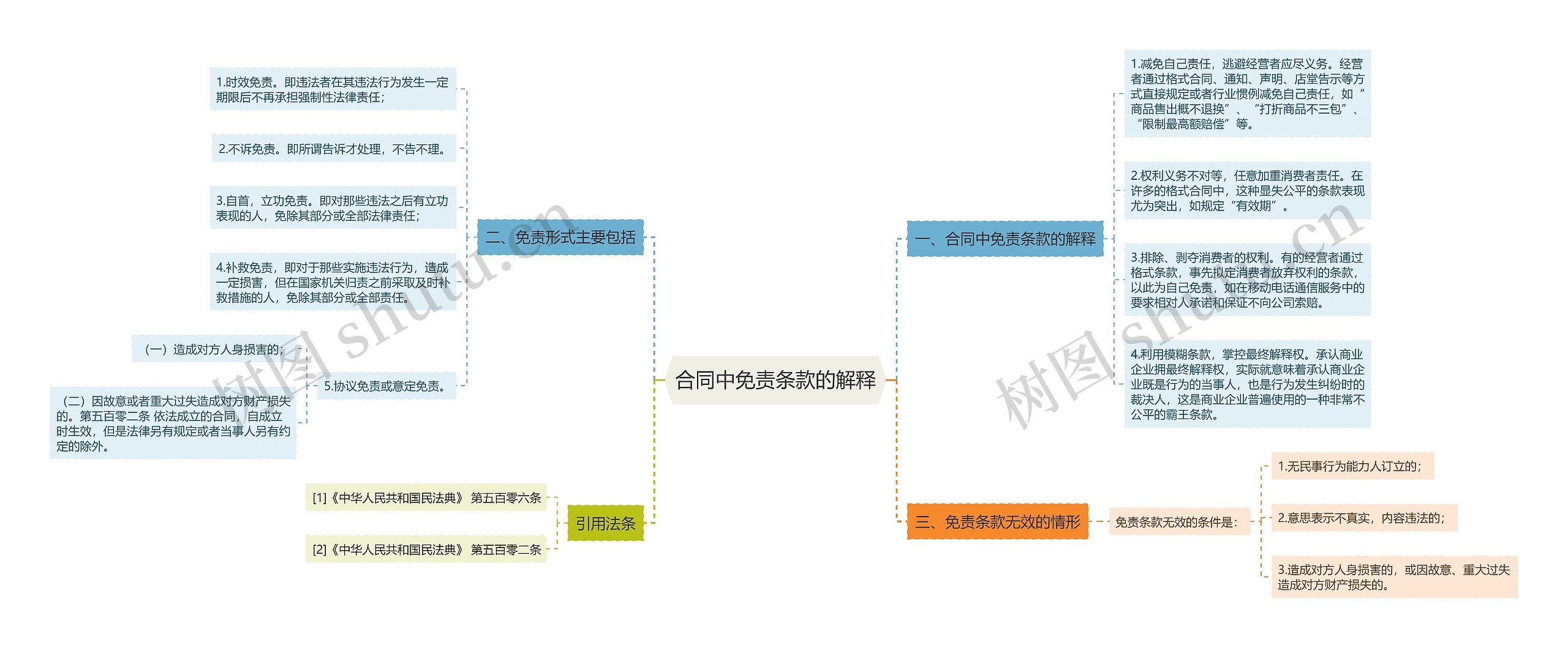 合同中免责条款的解释