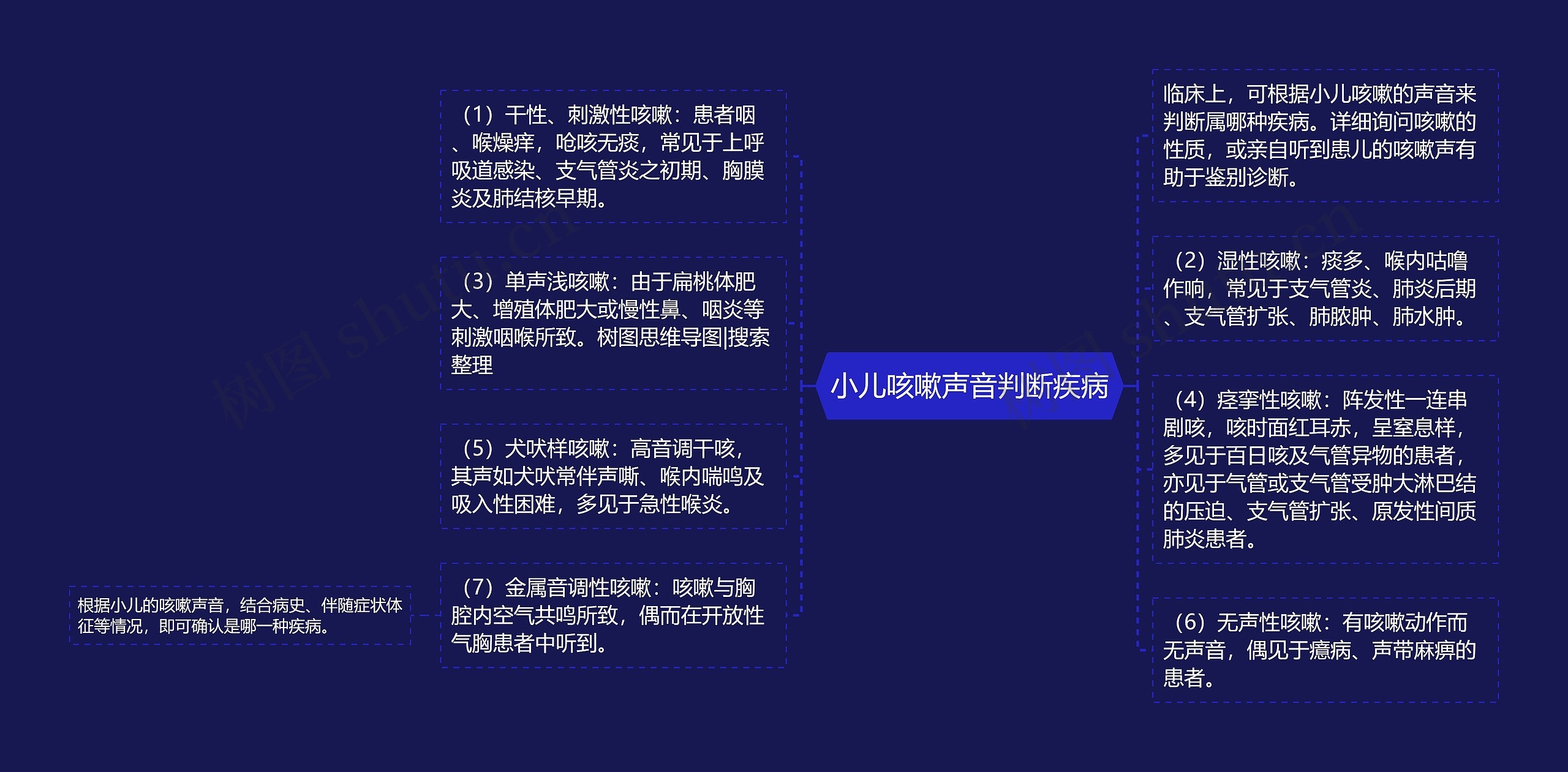 小儿咳嗽声音判断疾病思维导图