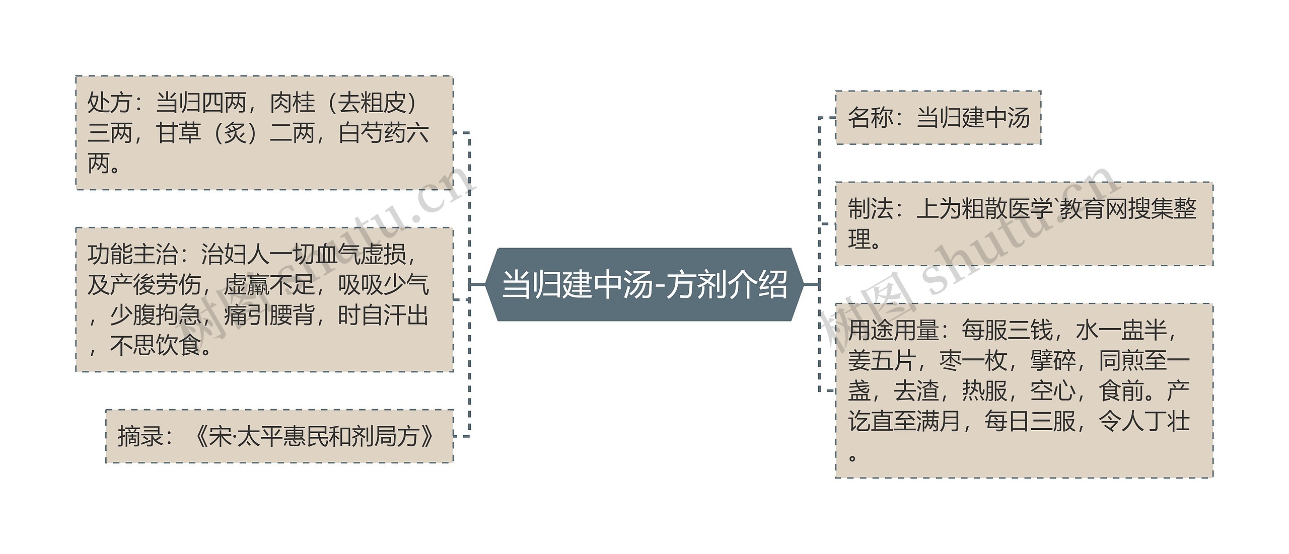 当归建中汤-方剂介绍思维导图