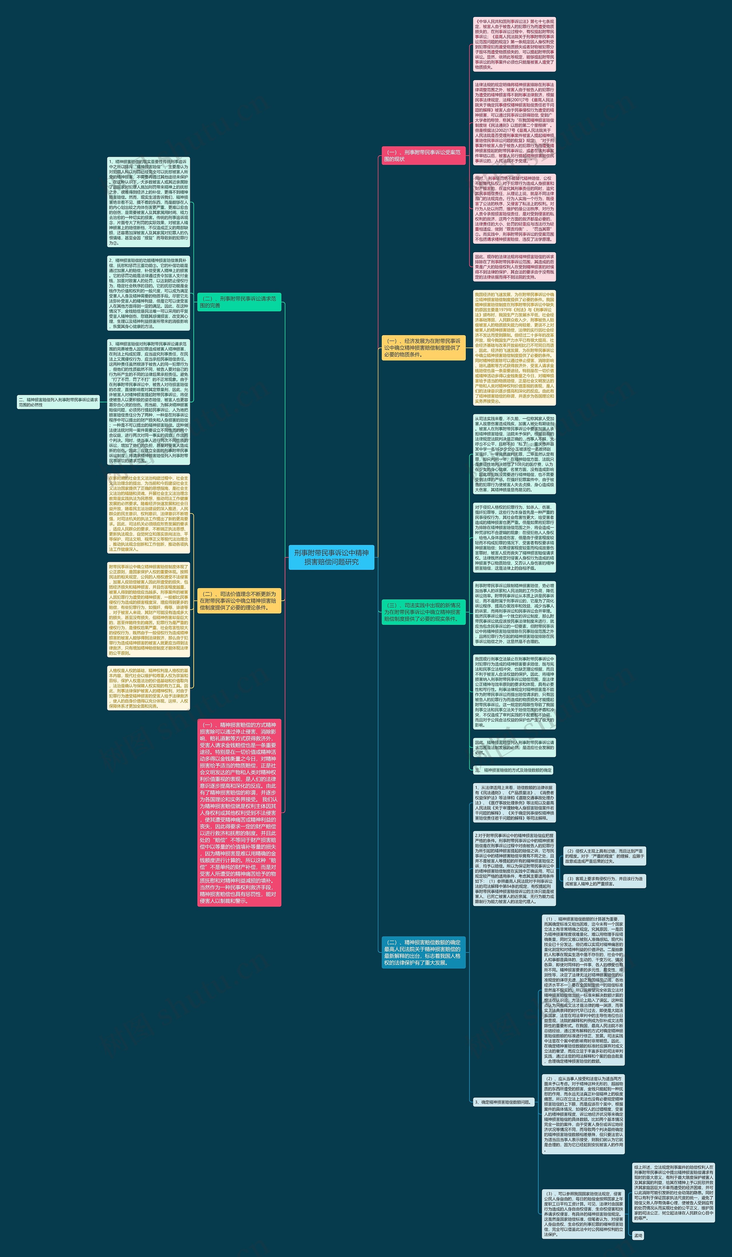 刑事附带民事诉讼中精神损害赔偿问题研究思维导图