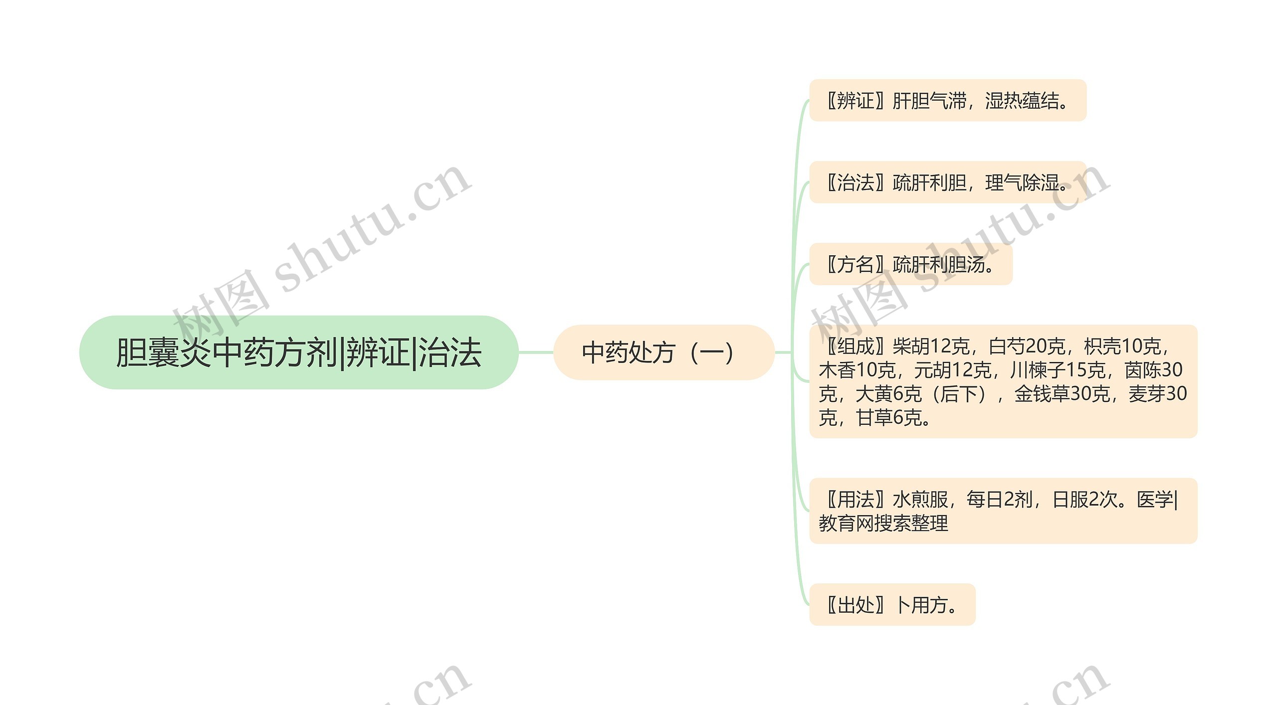 胆囊炎中药方剂|辨证|治法