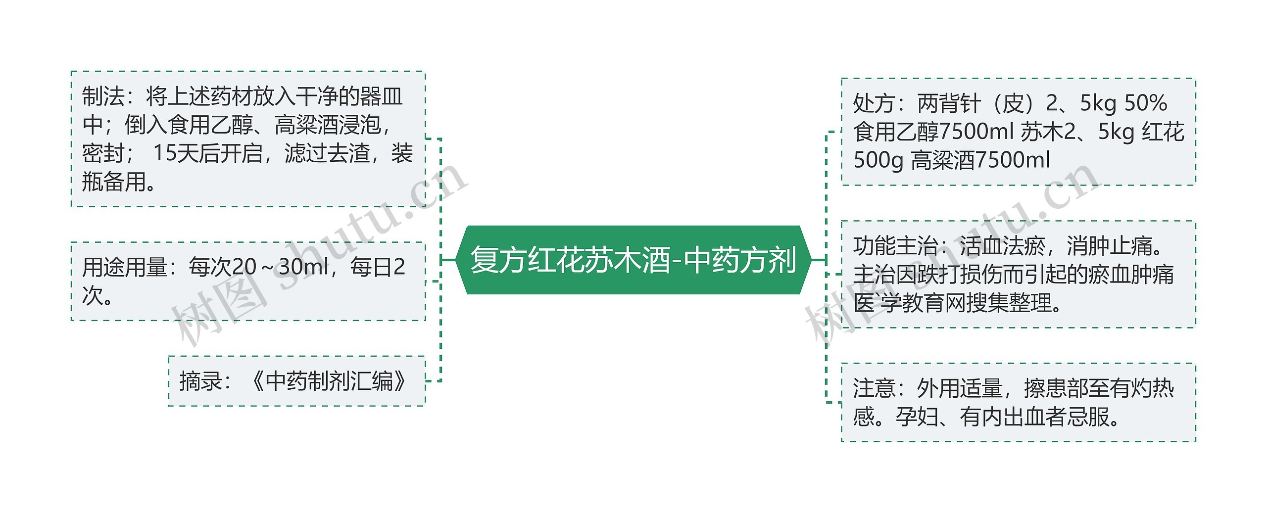 复方红花苏木酒-中药方剂思维导图