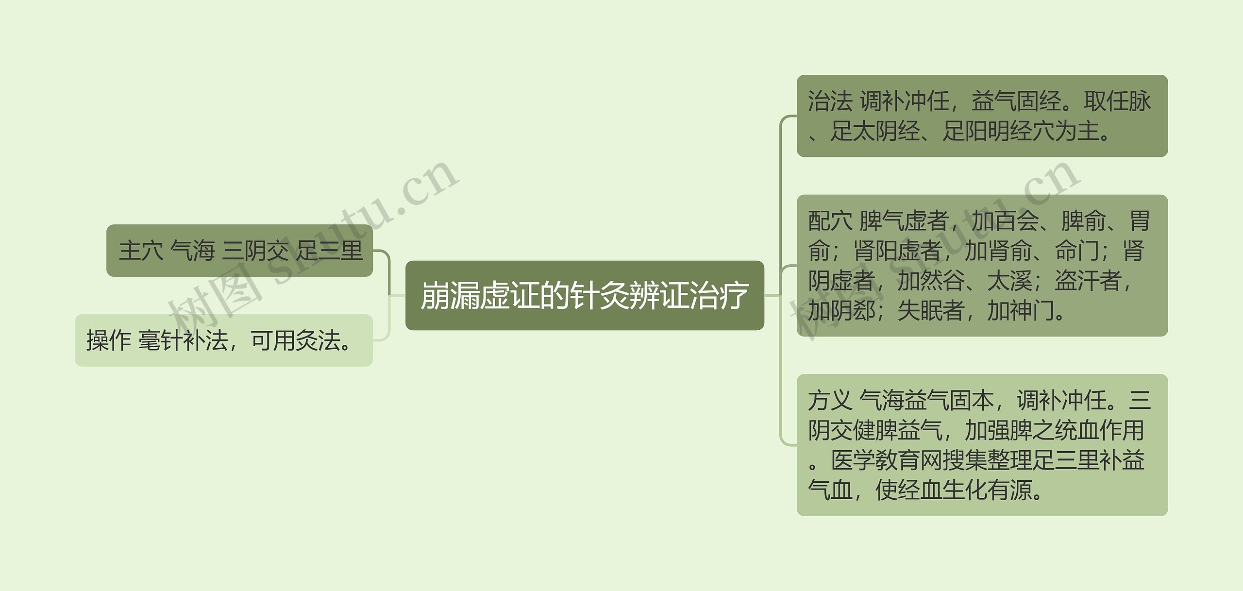 崩漏虚证的针灸辨证治疗思维导图