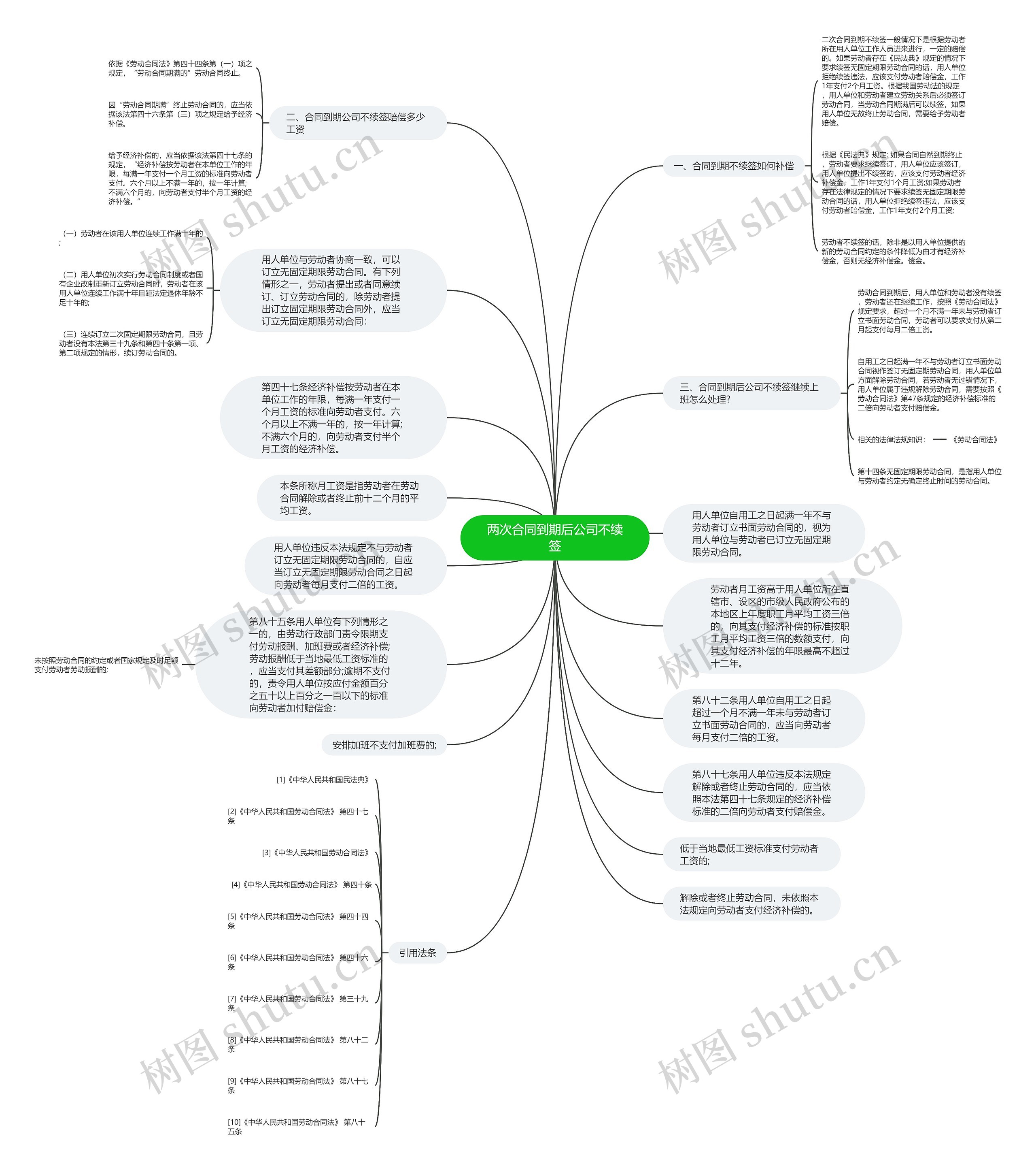 两次合同到期后公司不续签思维导图