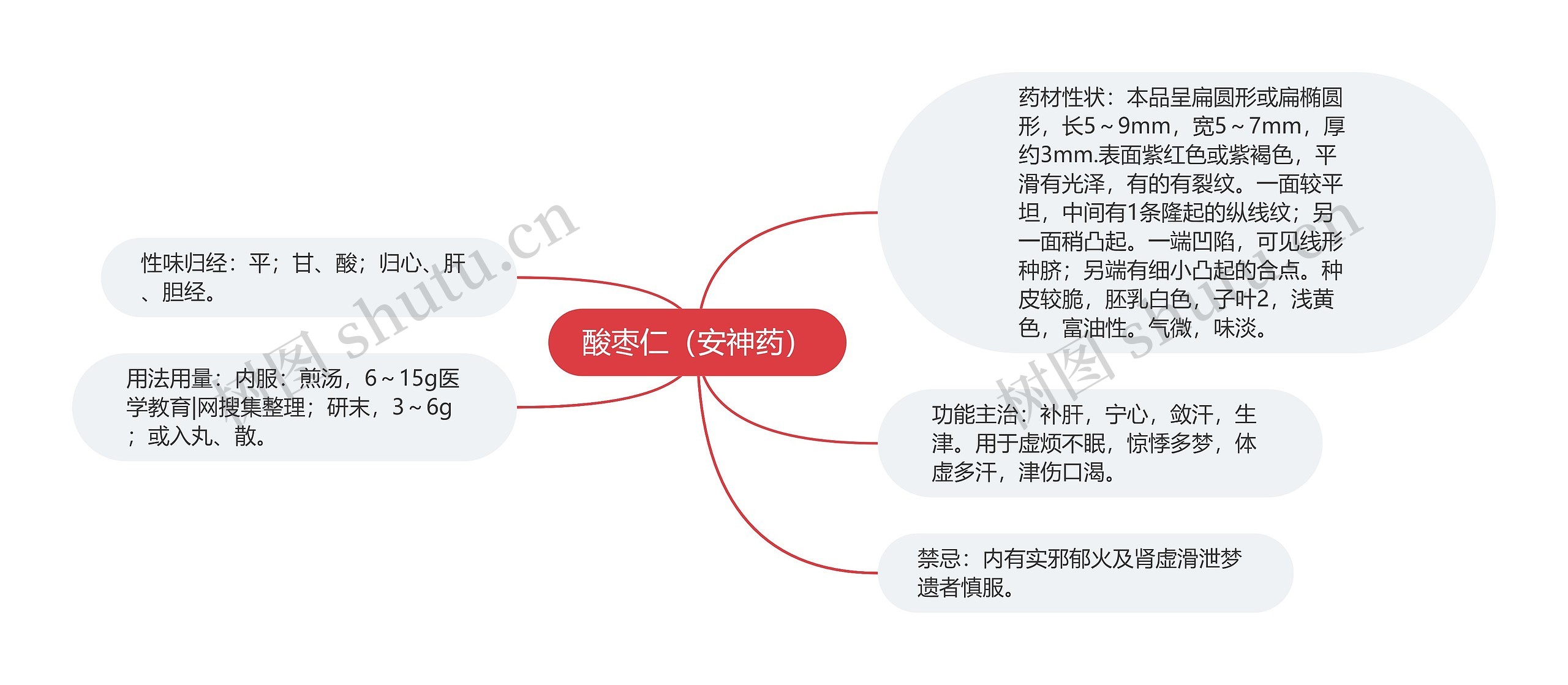 酸枣仁（安神药）思维导图