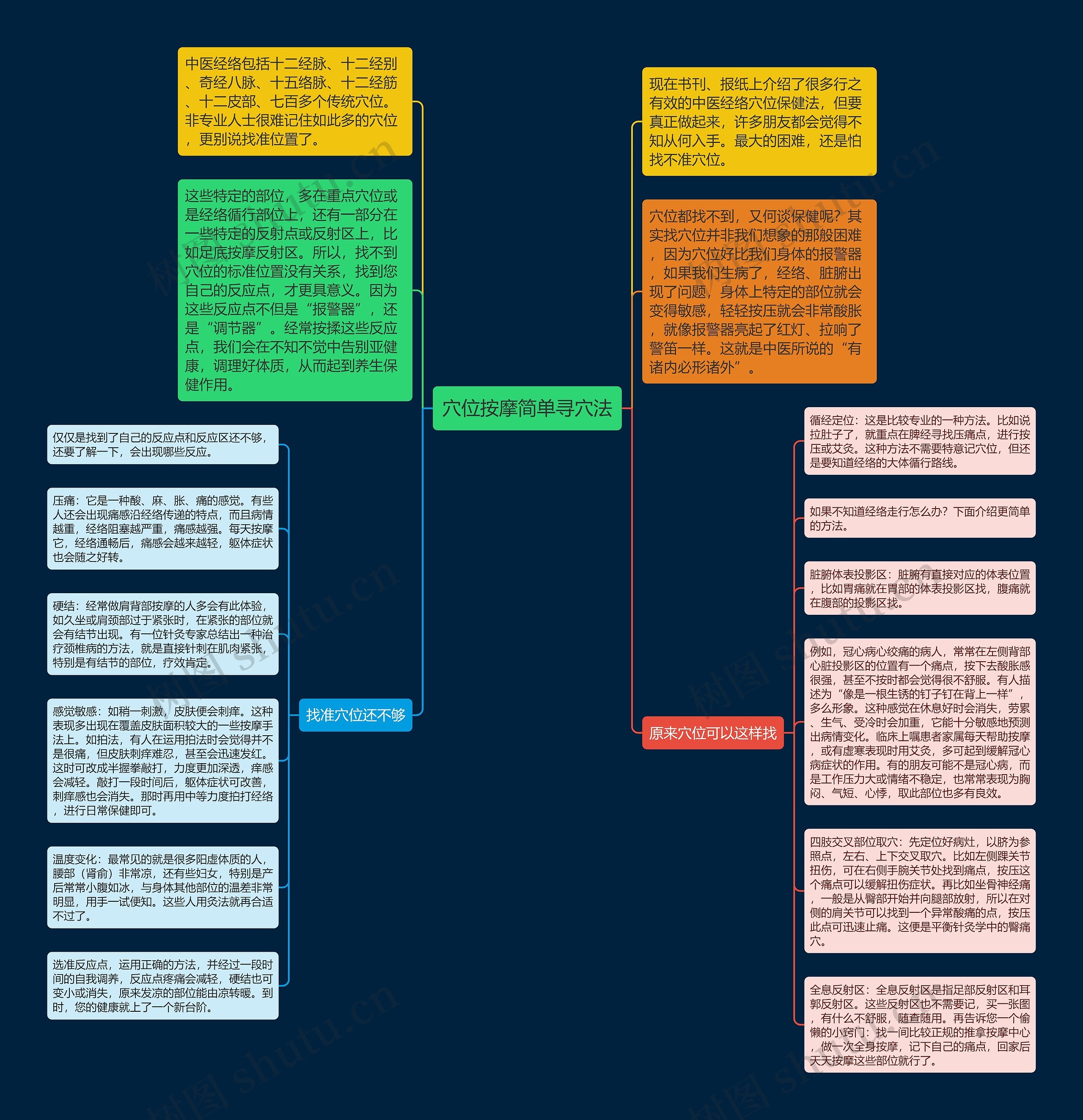 穴位按摩简单寻穴法思维导图高清图 穴位按摩简单寻穴法思维导图