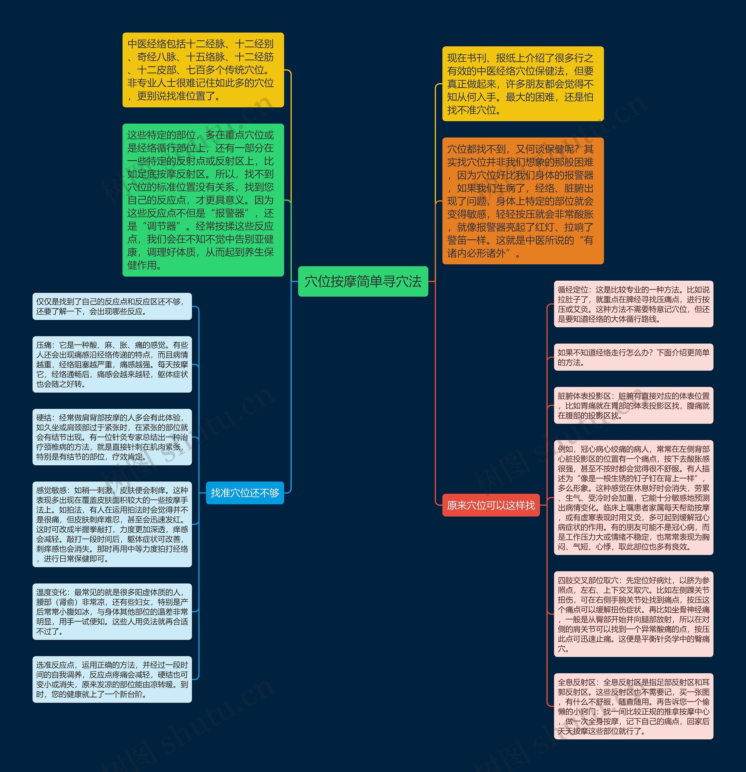 穴位按摩简单寻穴法思维导图