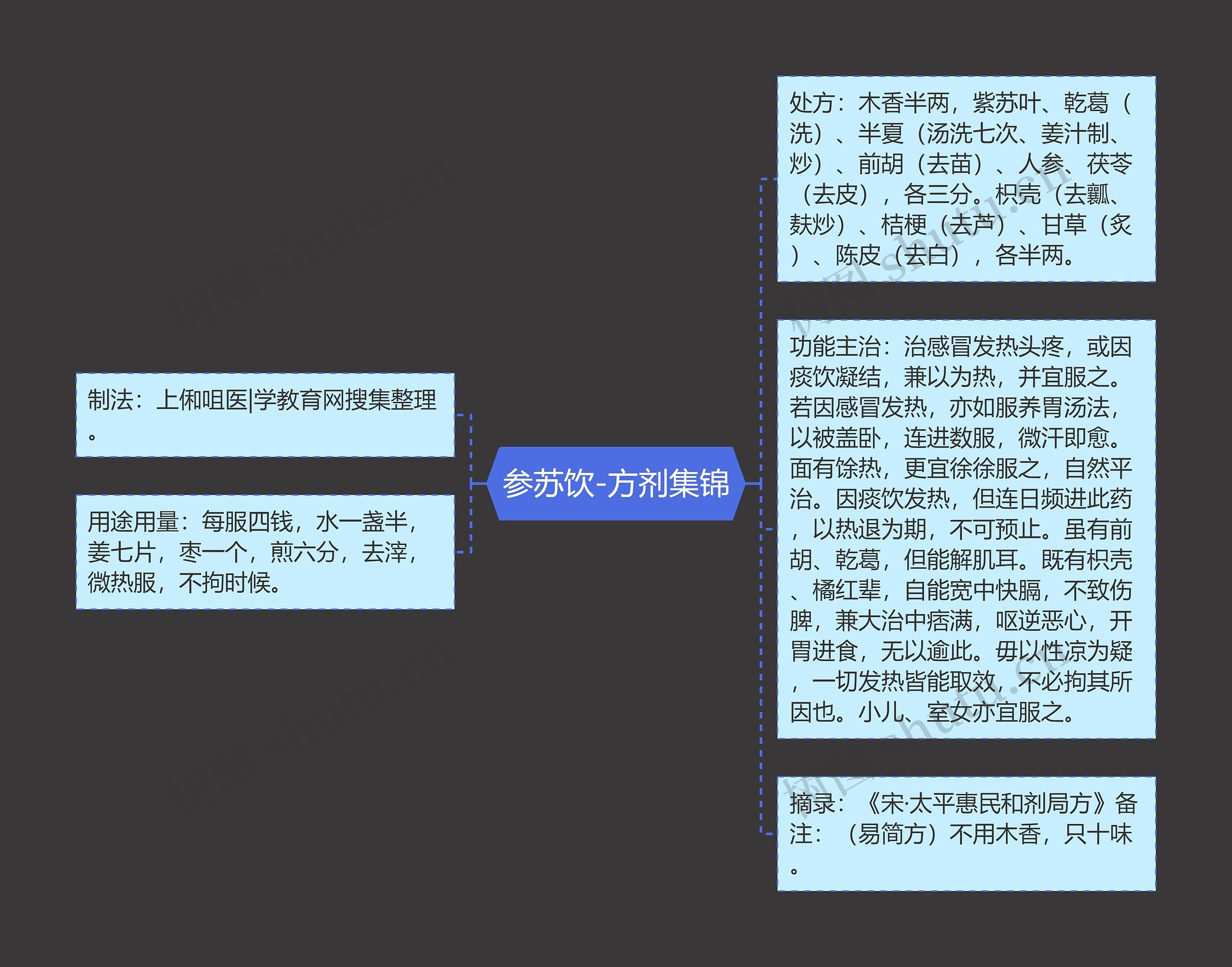 参苏饮-方剂集锦 参苏饮-方剂集锦