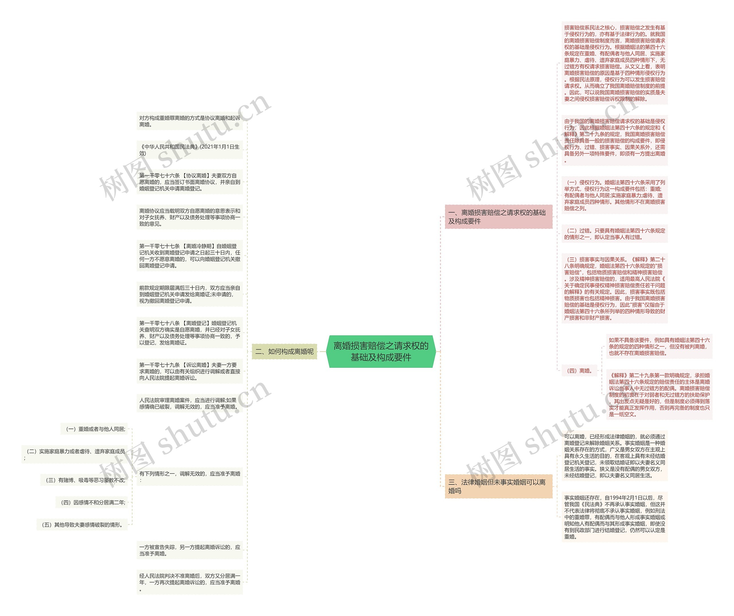 离婚损害赔偿之请求权的基础及构成要件思维导图