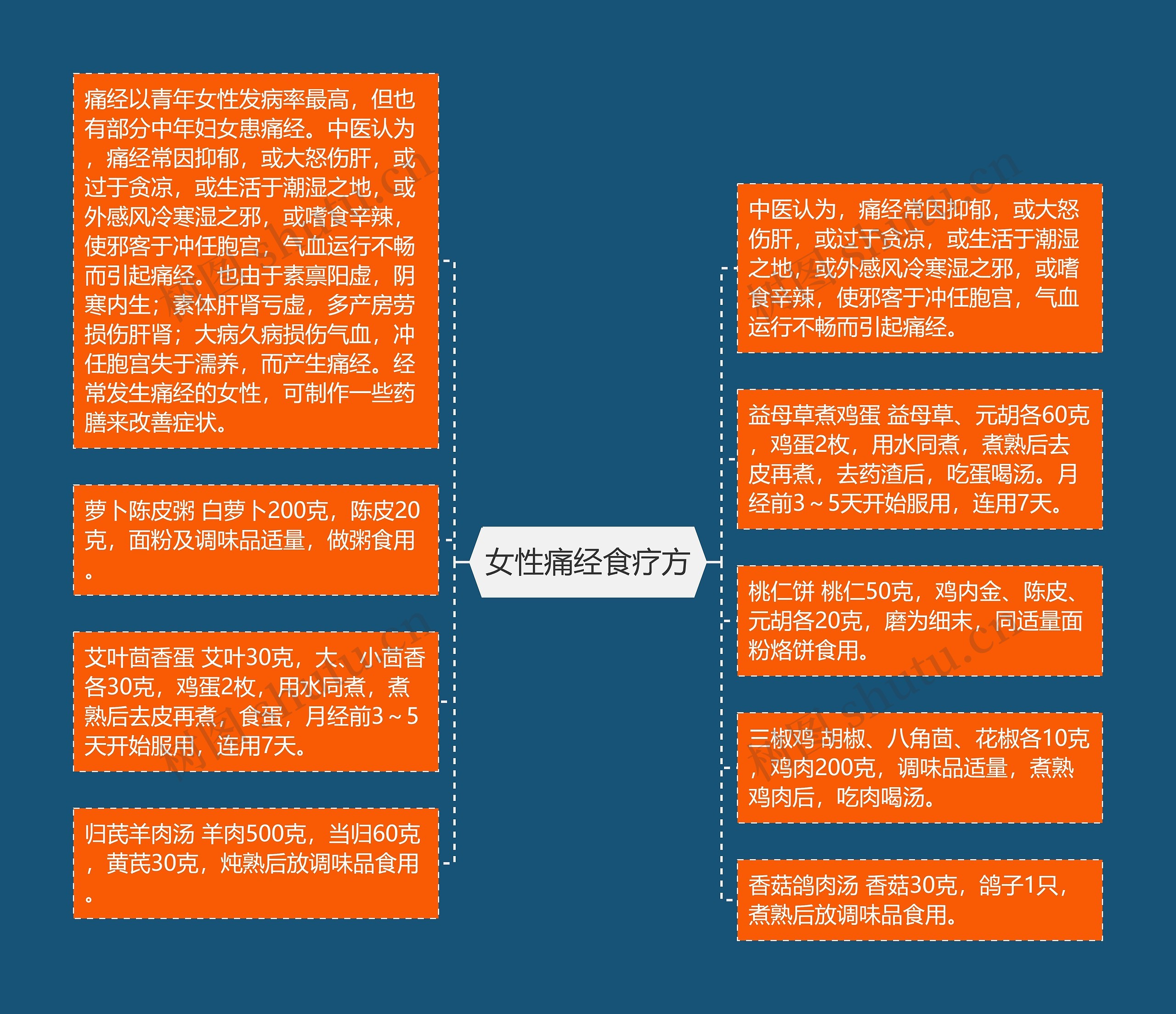女性痛经食疗方思维导图高清图 女性痛经食疗方思维导图