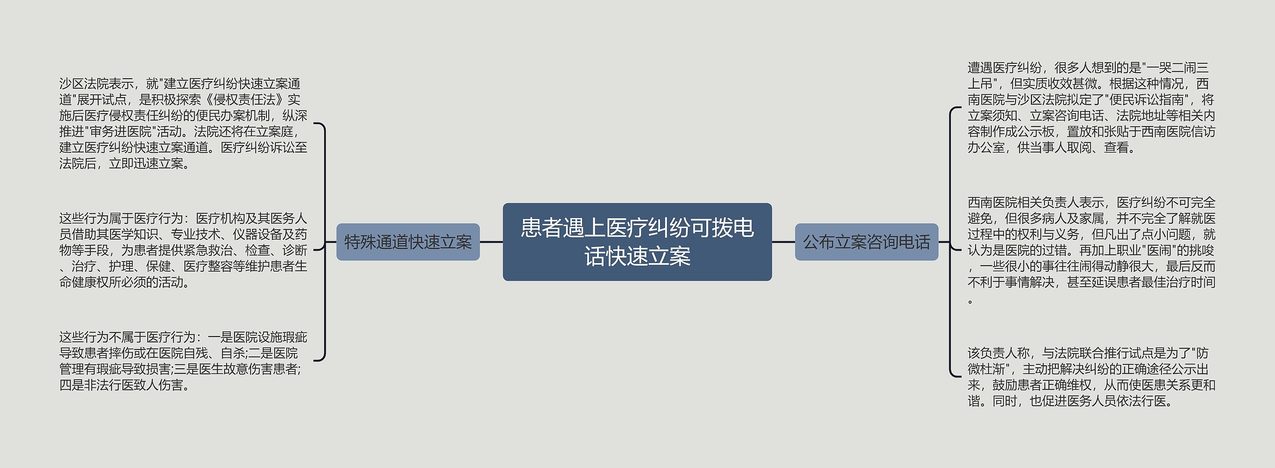 患者遇上医疗纠纷可拨电话快速立案
