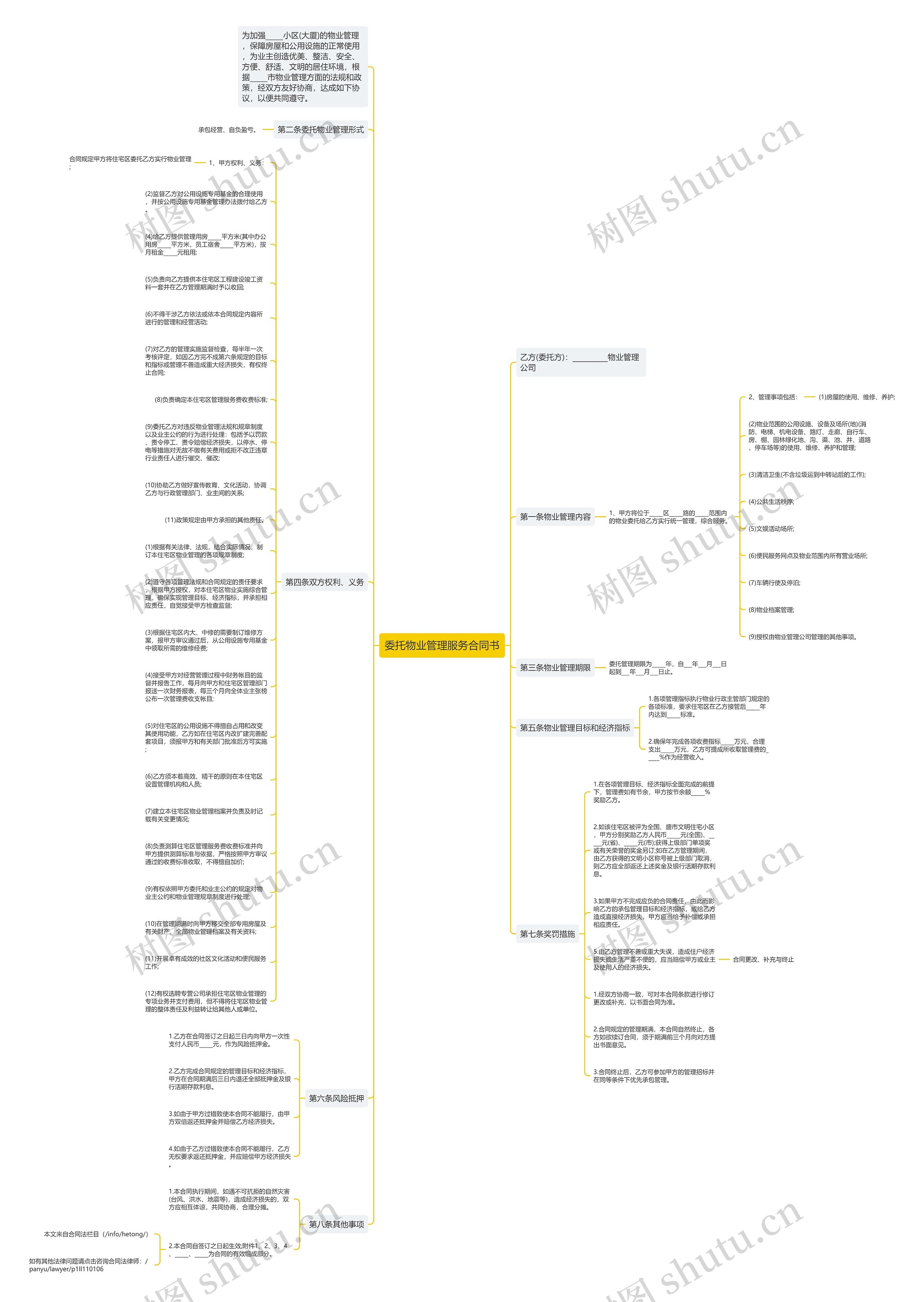 委托物业管理服务合同书思维导图