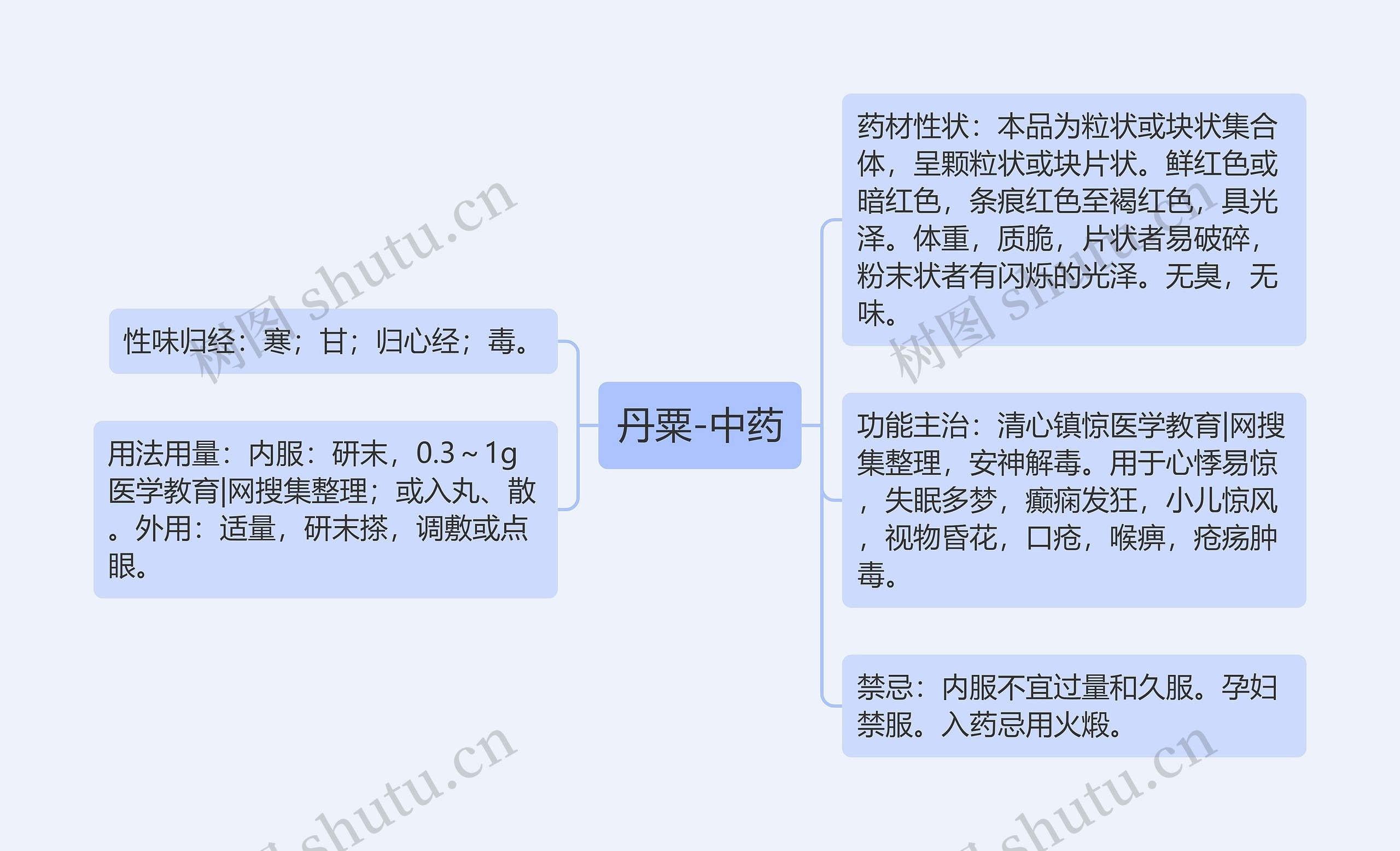 丹粟-中药思维导图