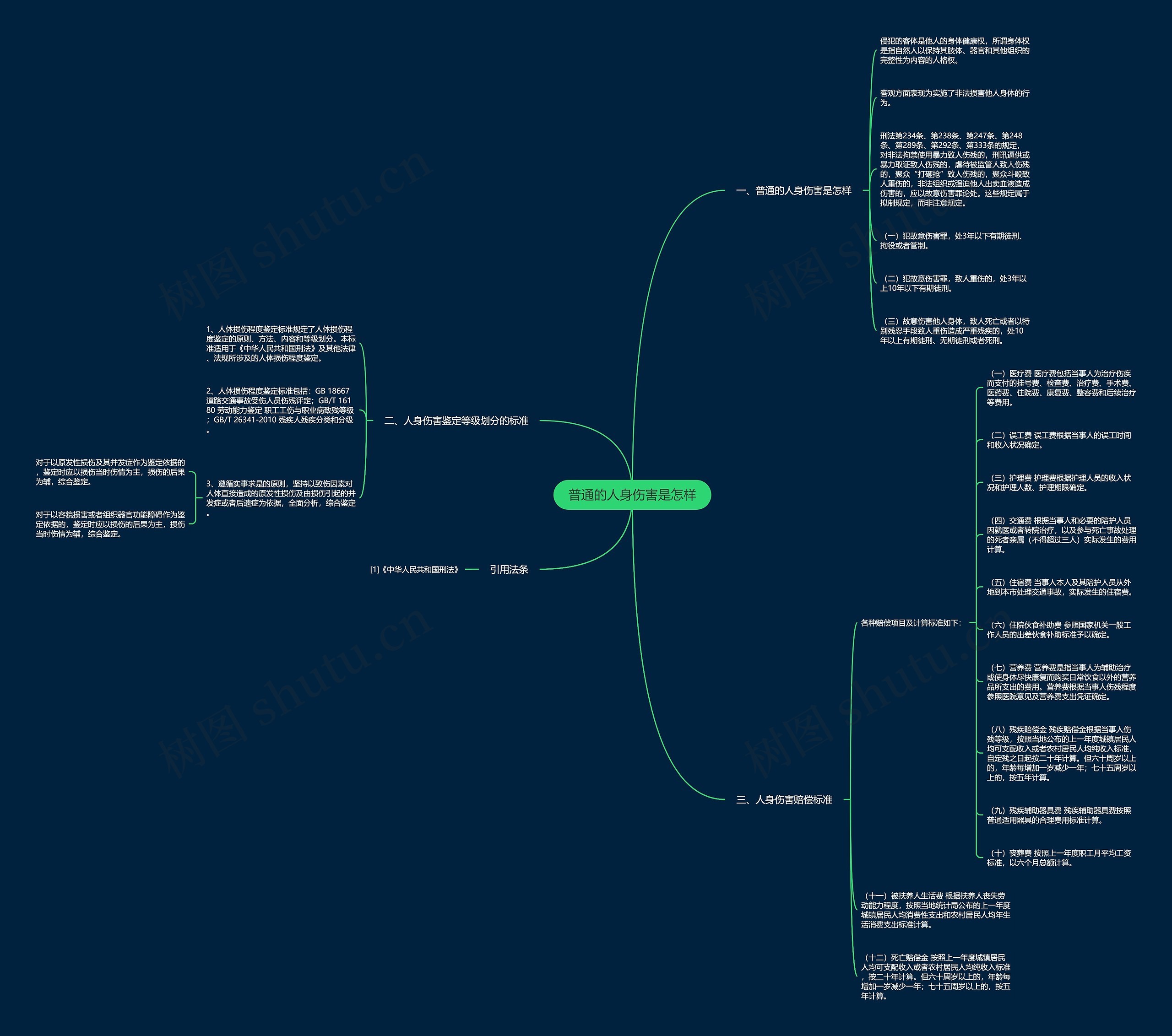 普通的人身伤害是怎样思维导图