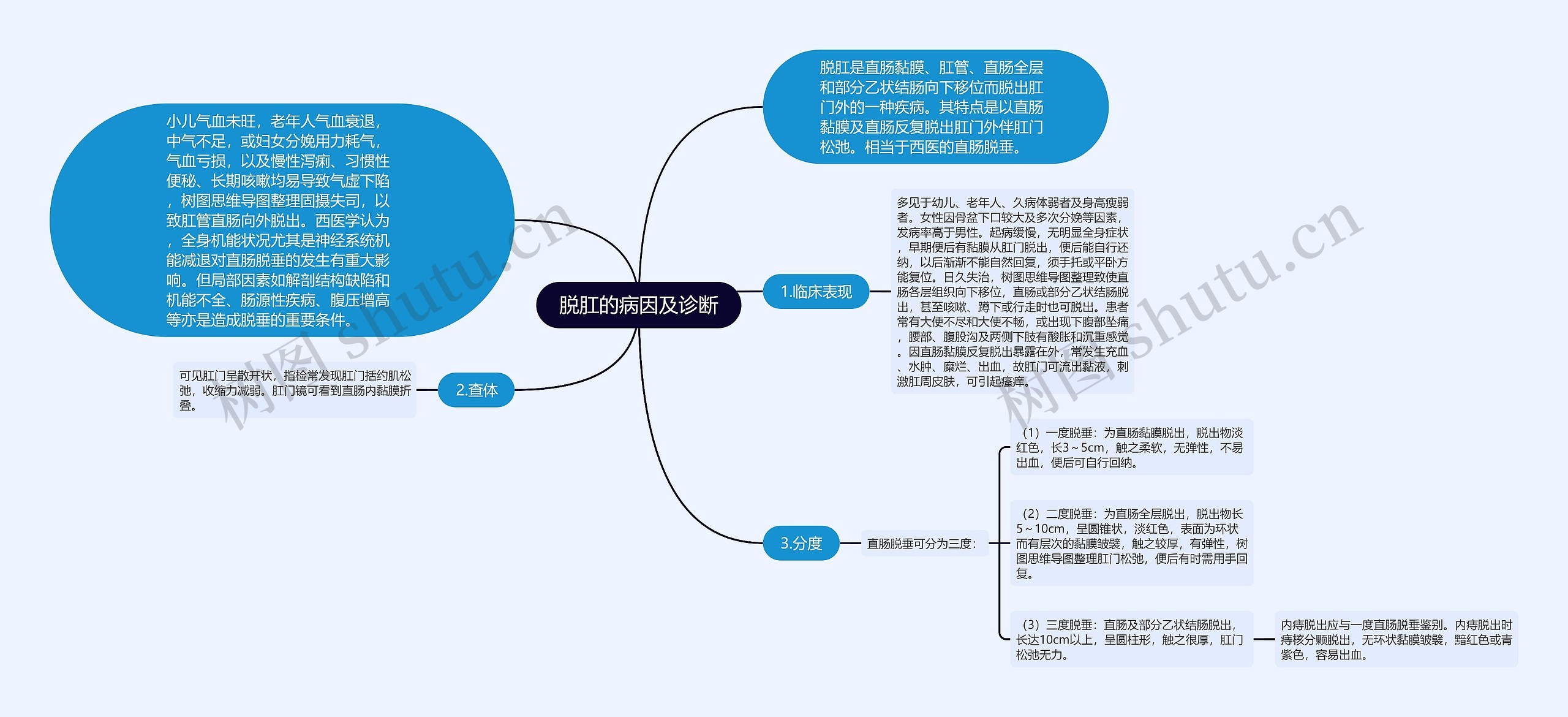 脱肛的病因及诊断