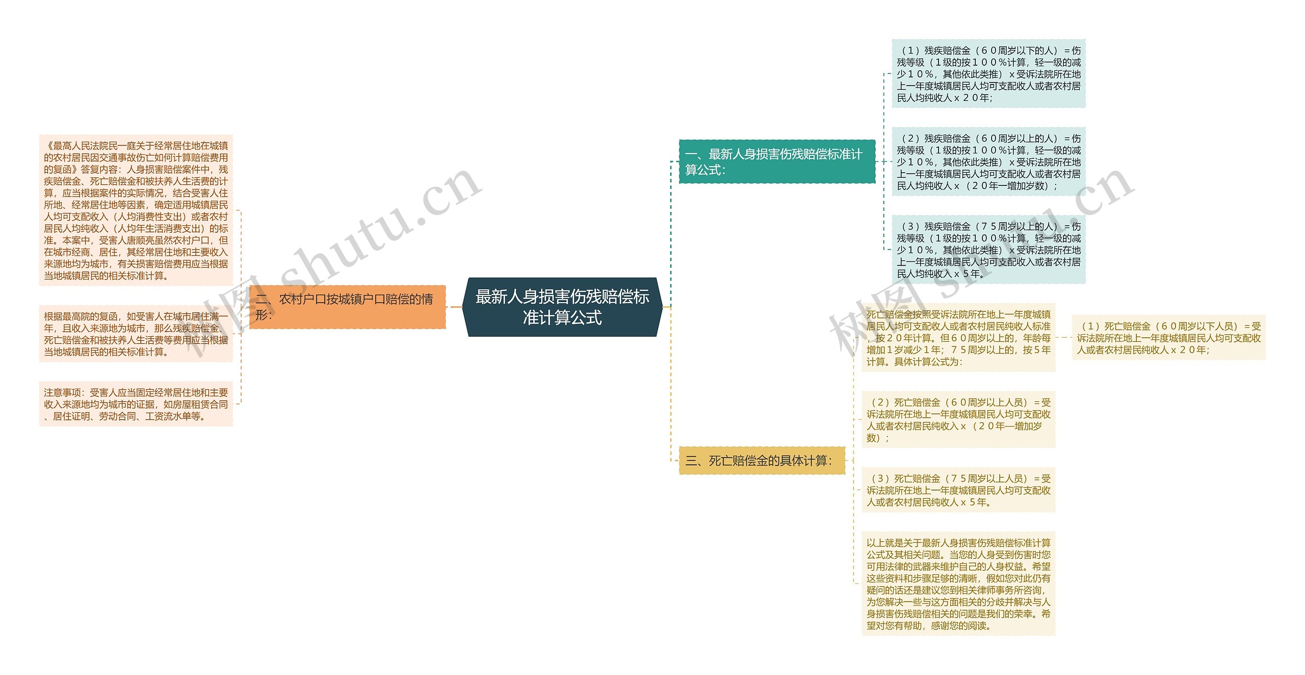 最新人身损害伤残赔偿标准计算公式