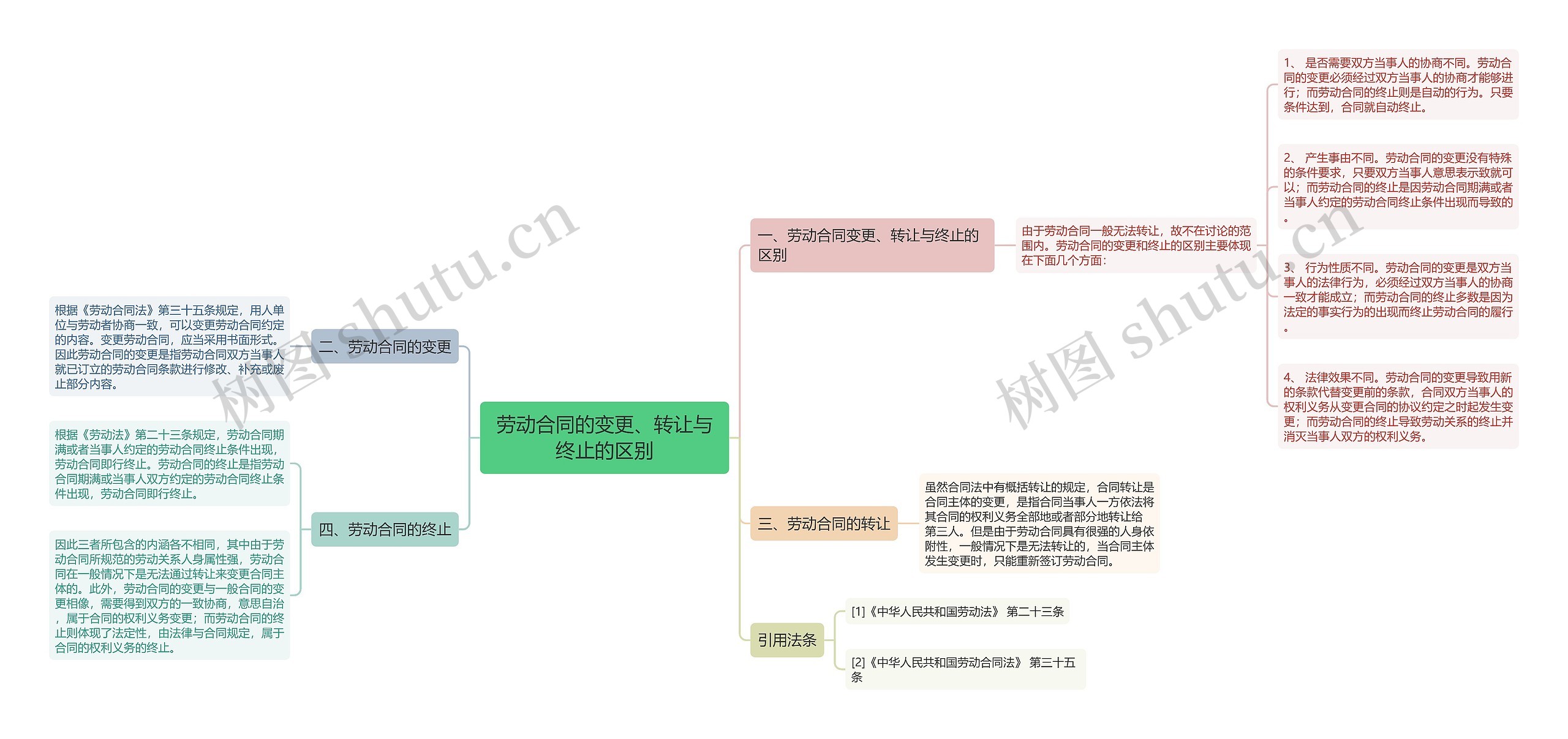 劳动合同的变更、转让与终止的区别思维导图