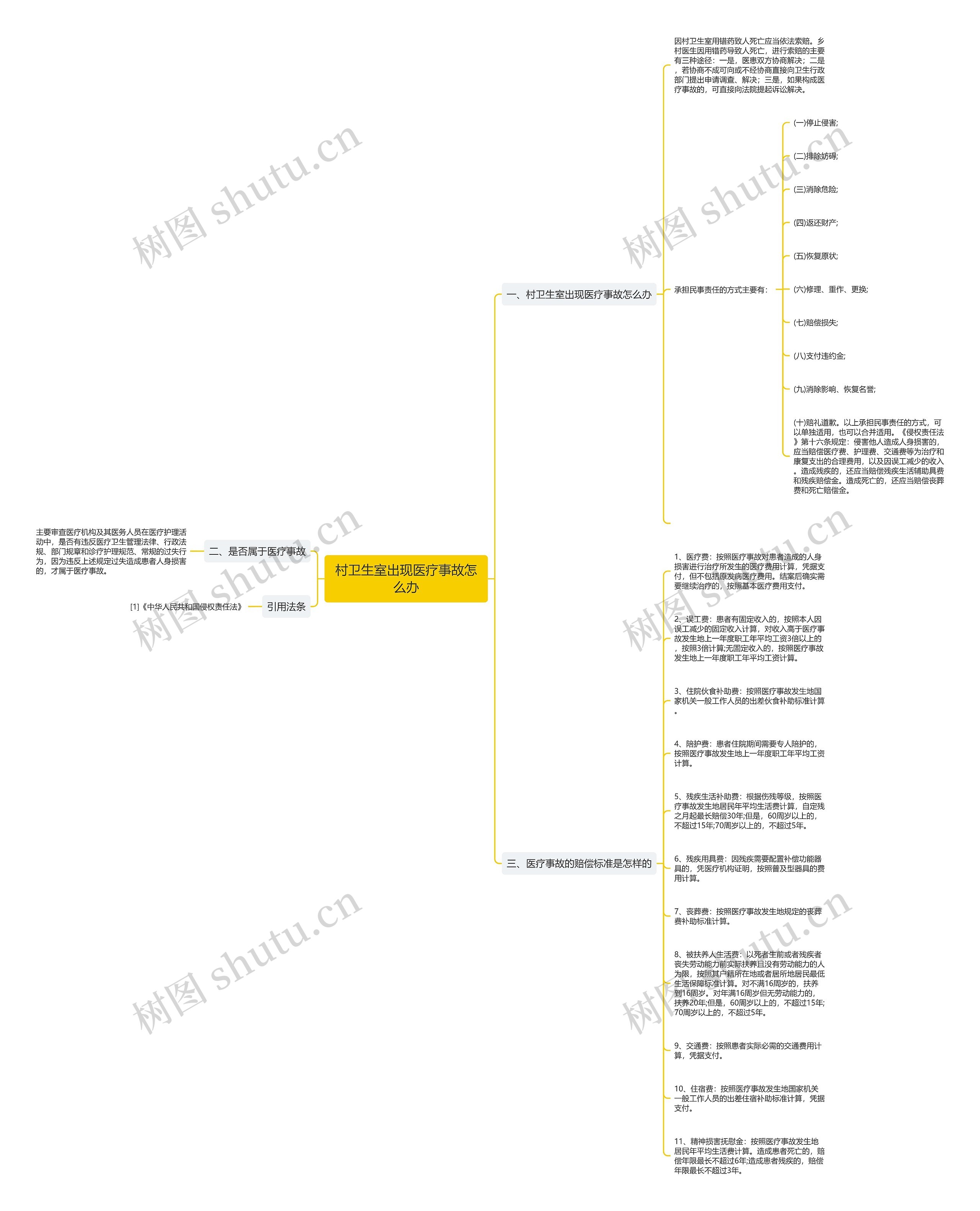 村卫生室出现医疗事故怎么办思维导图