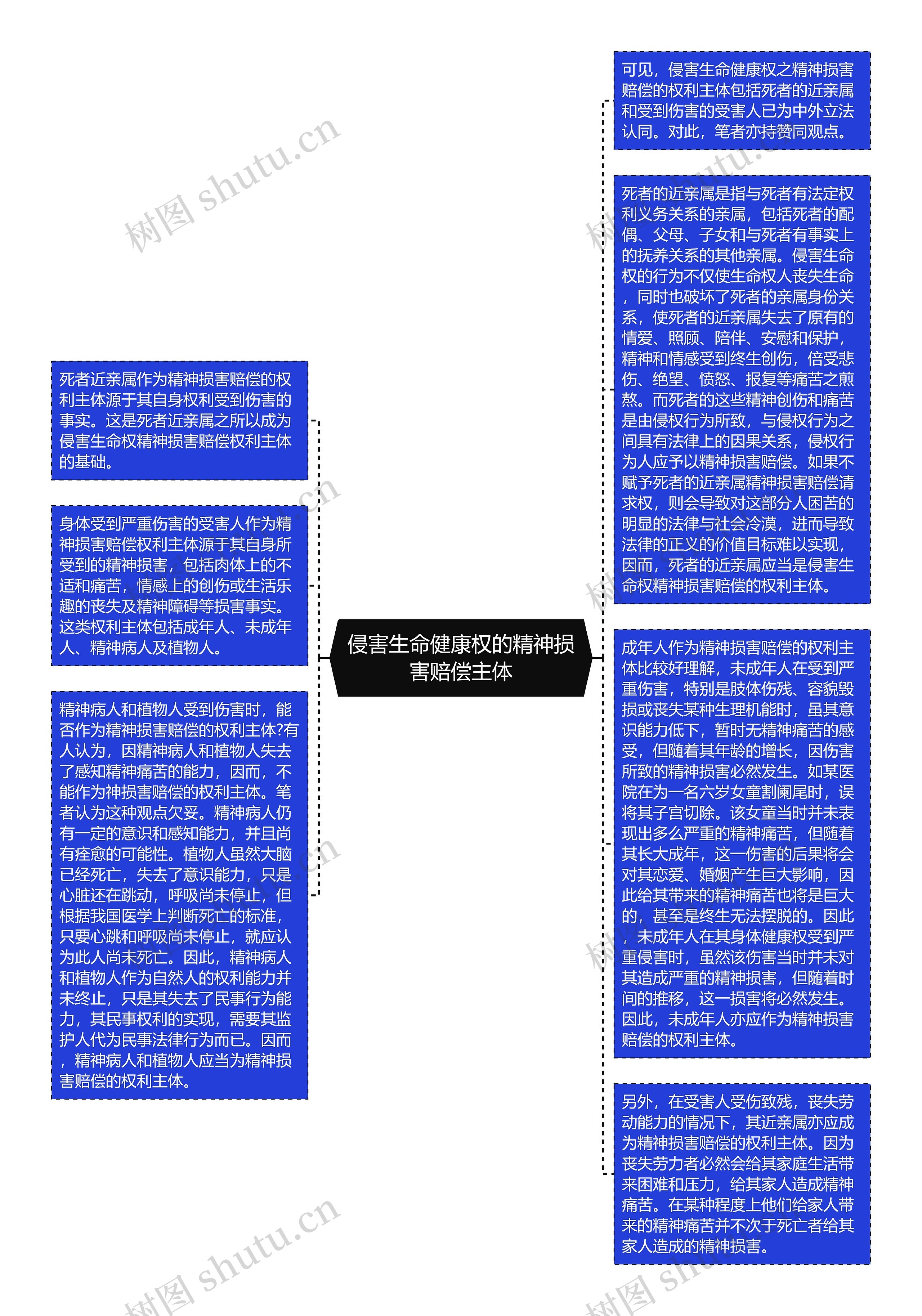 侵害生命健康权的精神损害赔偿主体思维导图