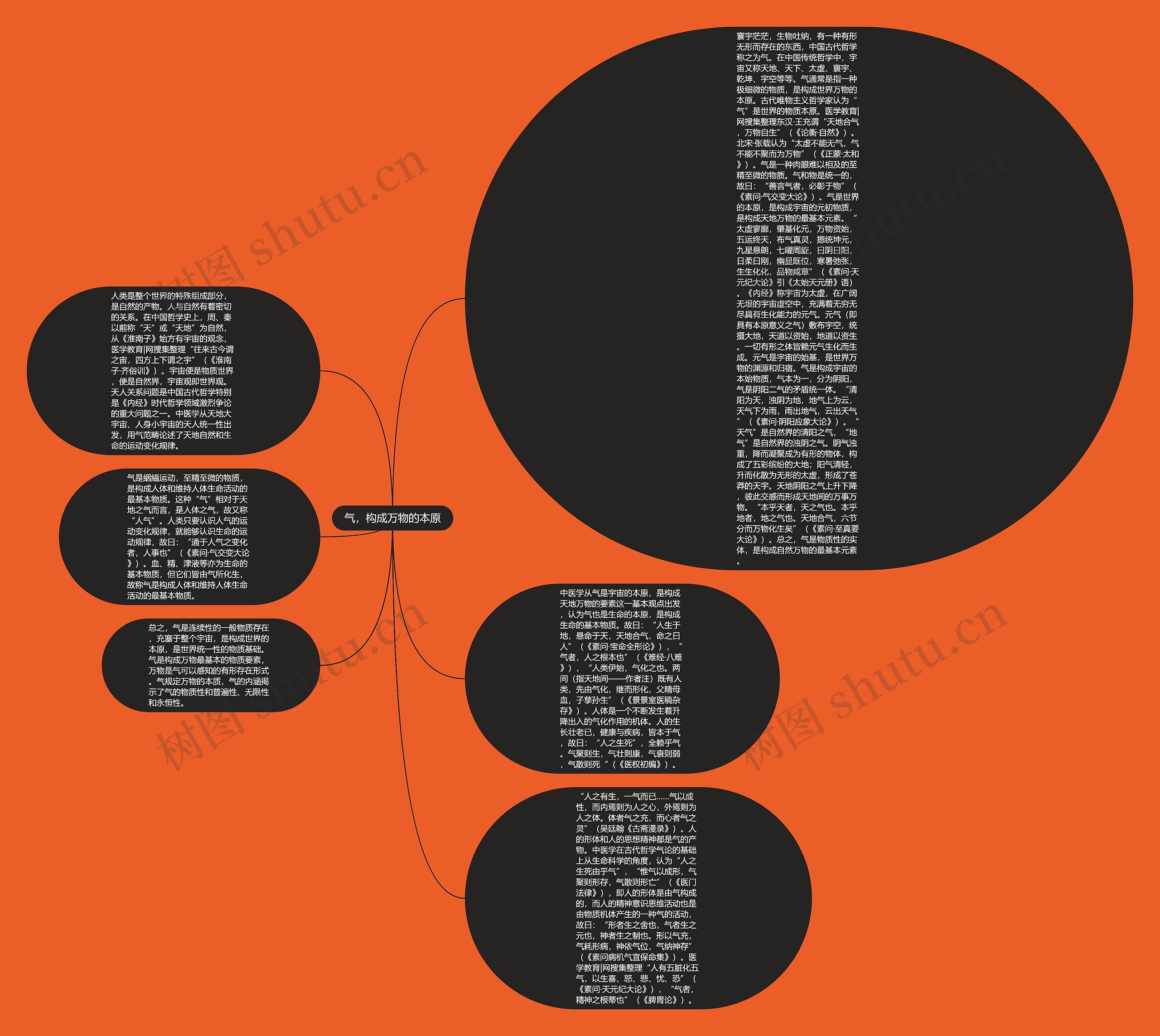 气，构成万物的本原思维导图