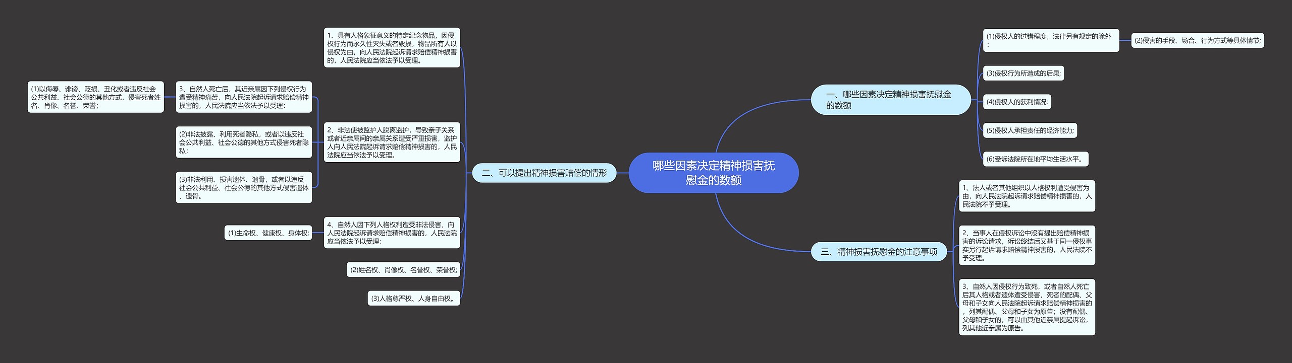 哪些因素决定精神损害抚慰金的数额思维导图