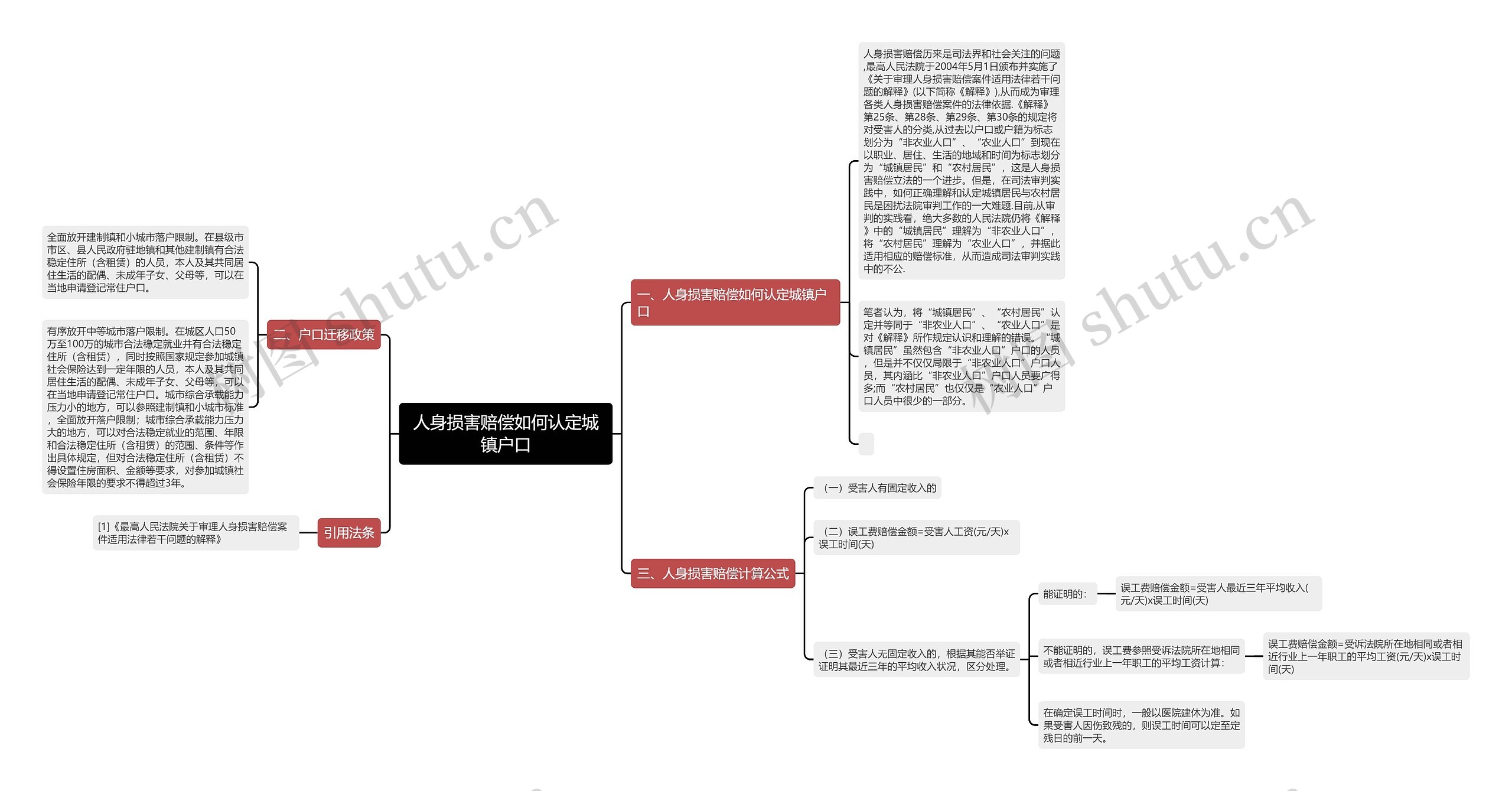 人身损害赔偿如何认定城镇户口思维导图