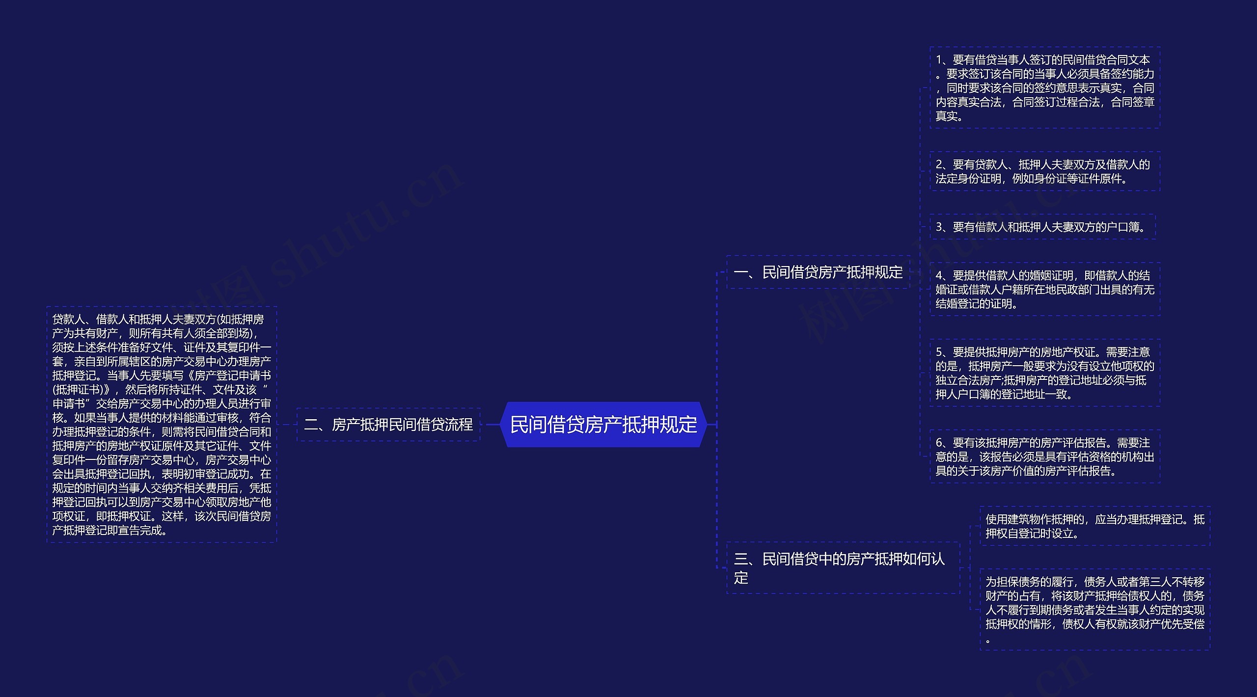 民间借贷房产抵押规定思维导图